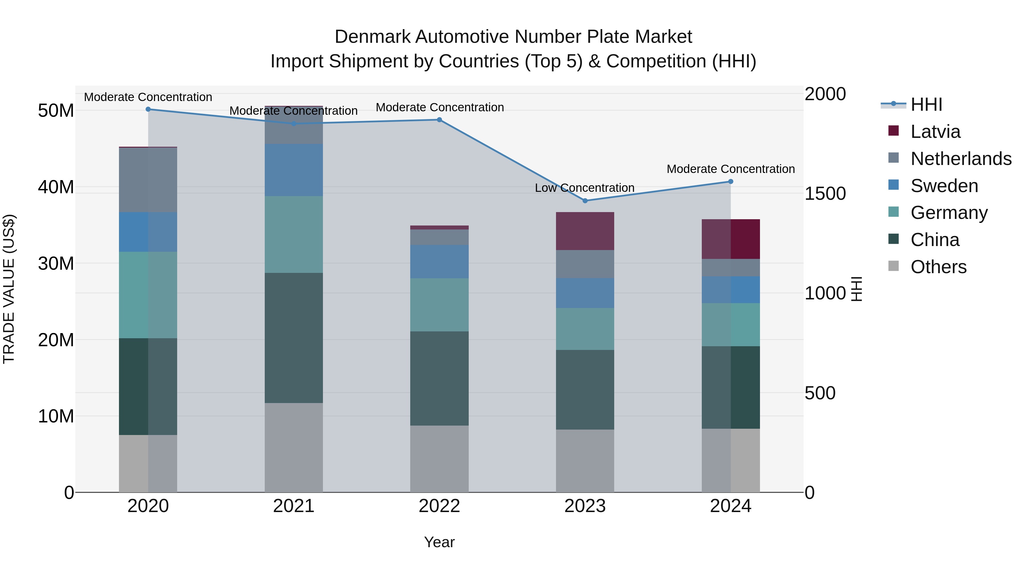 Denmark Automotive Number Plate Market Top 5 Importing Countries and Market Competition (HHI) Analysis