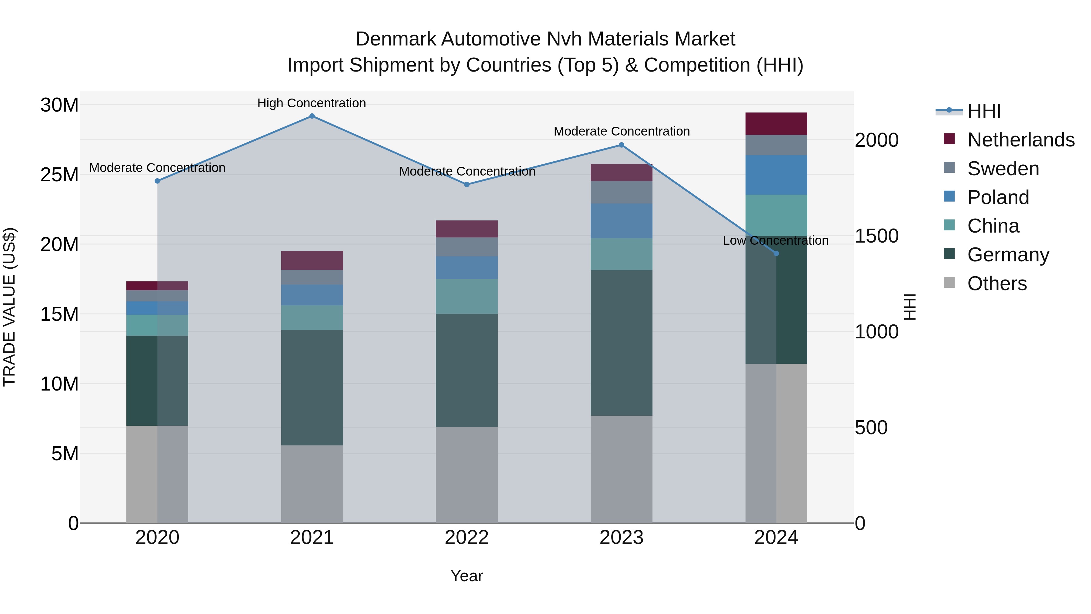 Denmark Automotive Nvh Materials Market Top 5 Importing Countries and Market Competition (HHI) Analysis