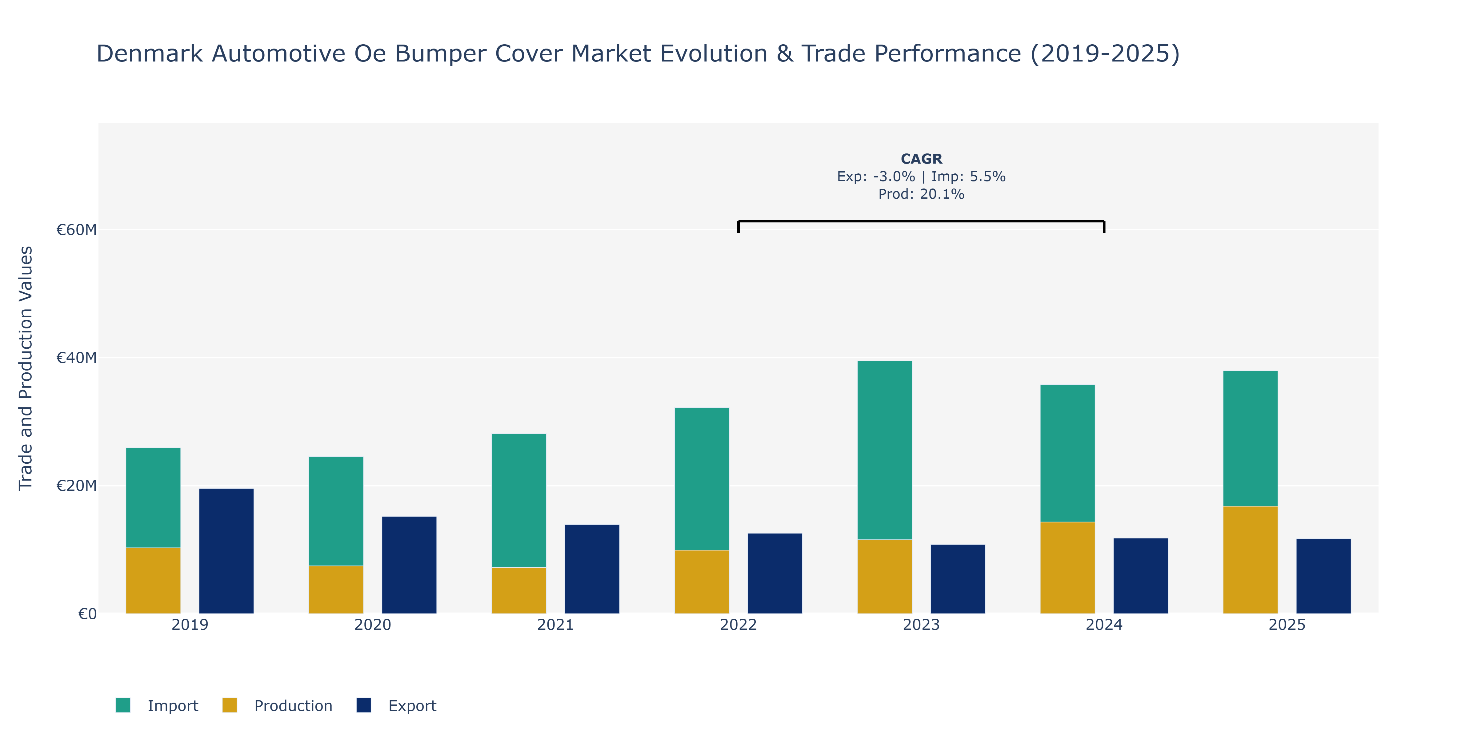 Denmark Automotive Oe Bumper Cover Market: Production & Trade Performance (2019-2025)
