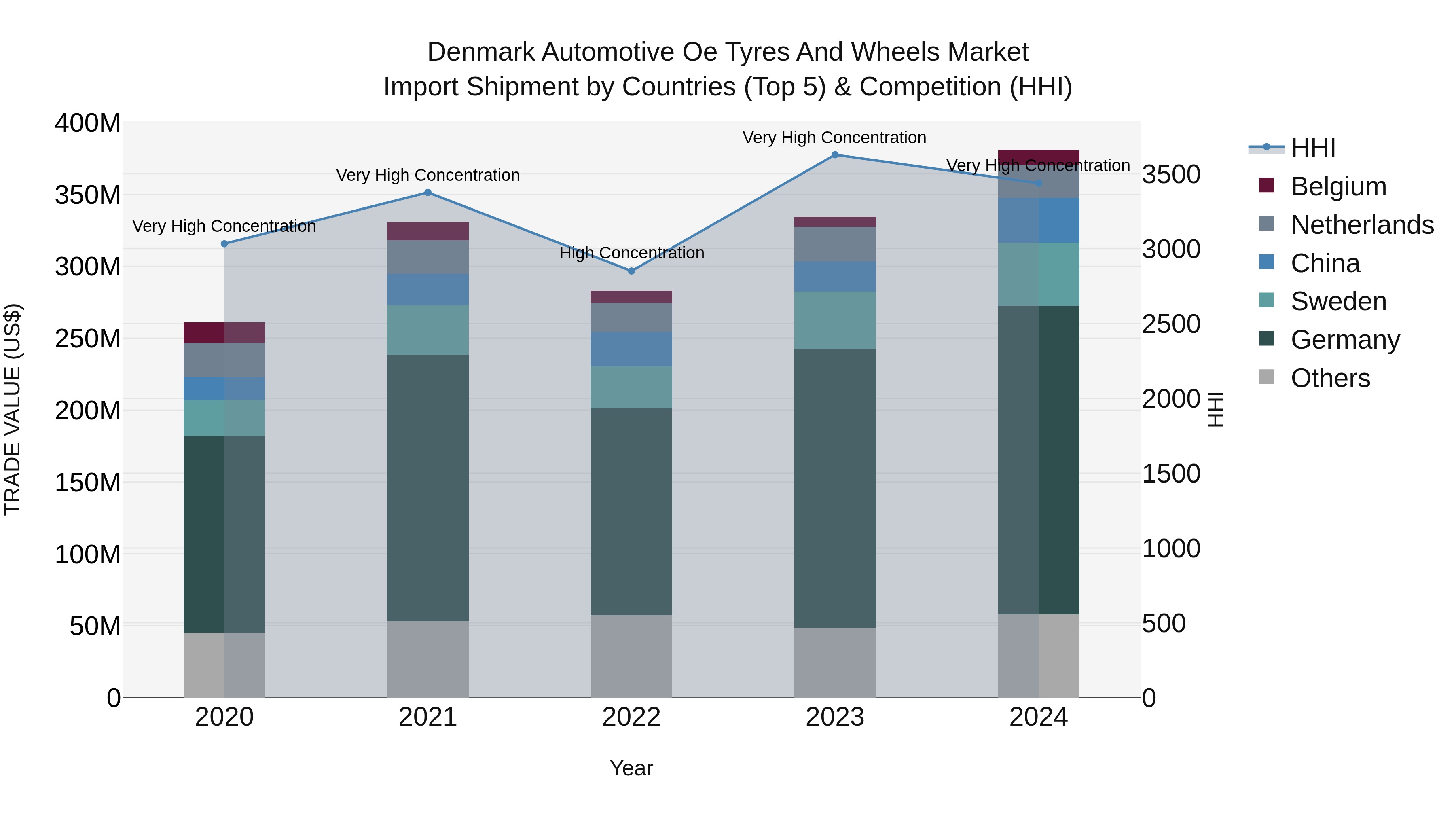 Denmark Automotive Oe Tyres and Wheels Market Top 5 Importing Countries and Market Competition (HHI) Analysis