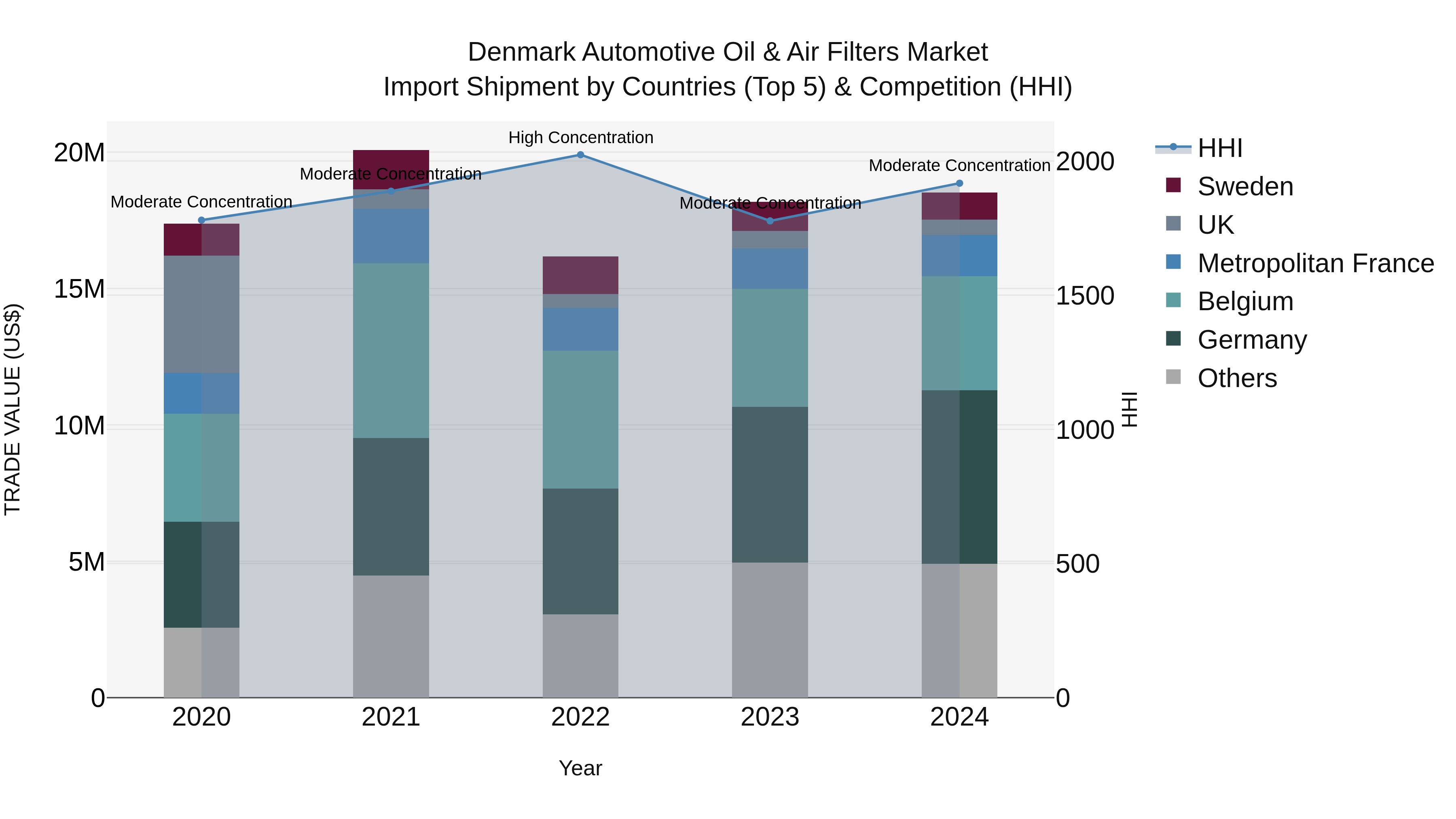 Denmark Automotive Oil & Air Filters Market Top 5 Importing Countries and Market Competition (HHI) Analysis
