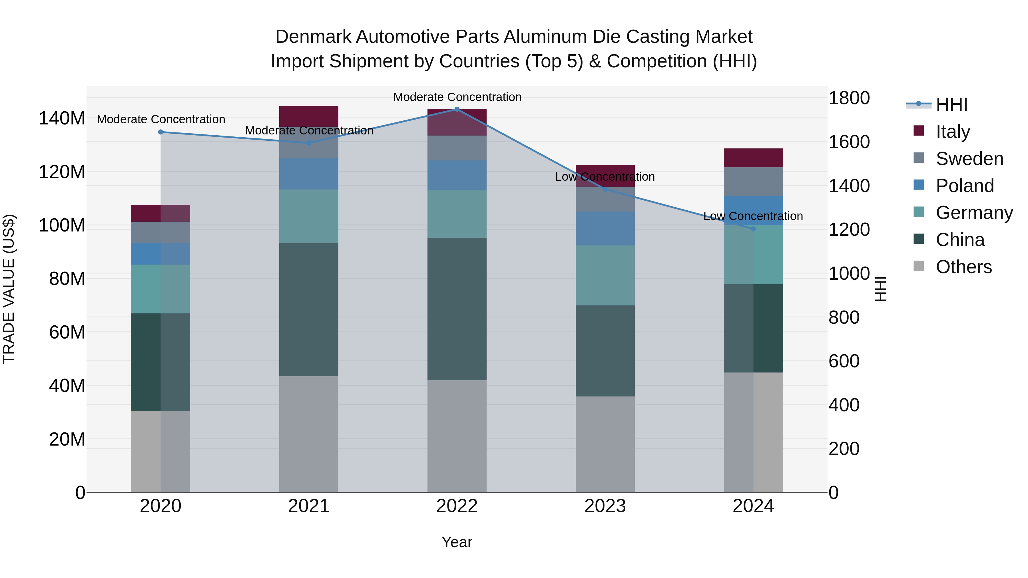 Denmark Automotive Parts Aluminum Die Casting Market Top 5 Importing Countries and Market Competition (HHI) Analysis