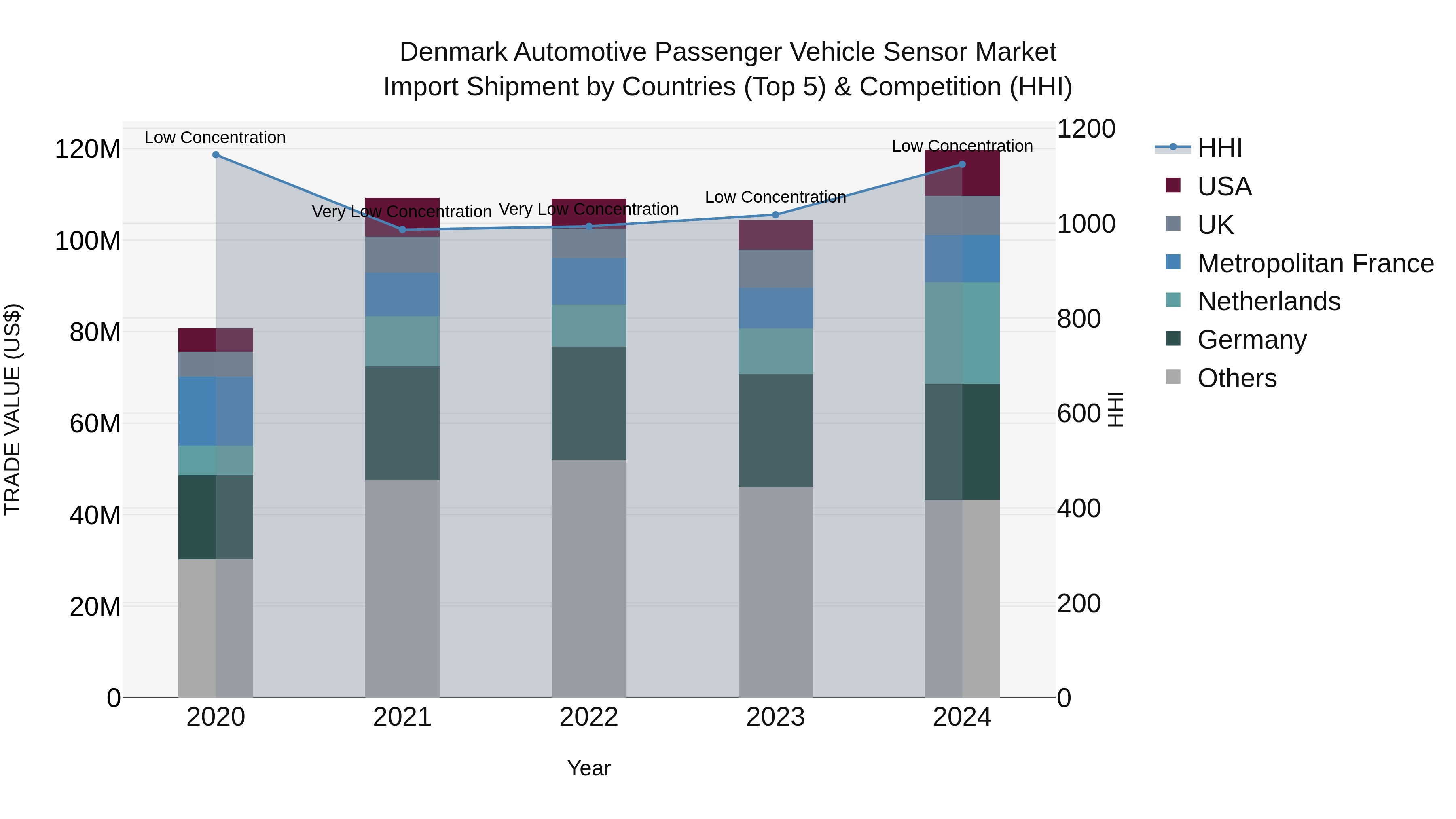 Denmark Automotive Passenger Vehicle Sensor Market Top 5 Importing Countries and Market Competition (HHI) Analysis