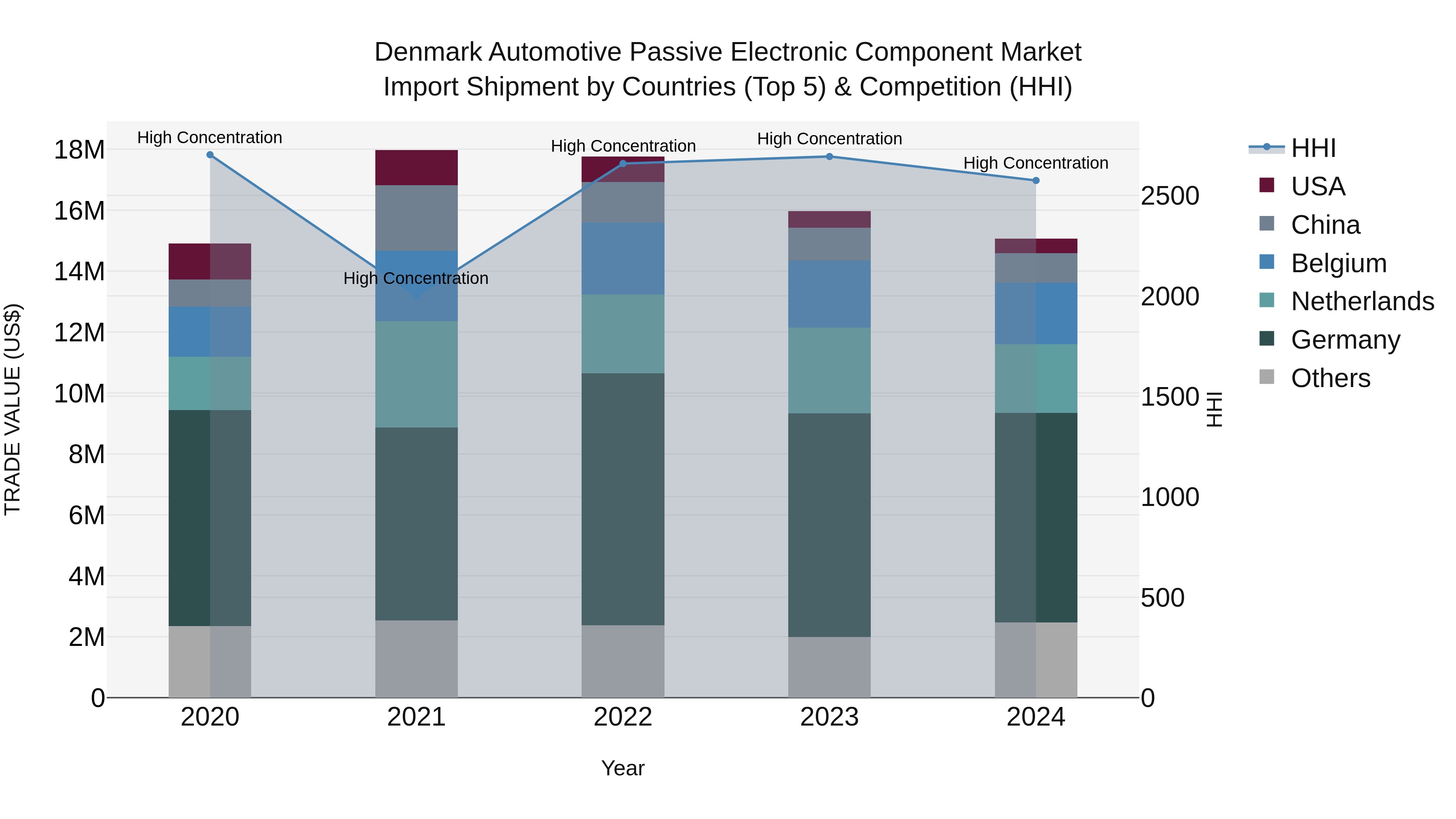 Denmark Automotive Passive Electronic Component Market Top 5 Importing Countries and Market Competition (HHI) Analysis