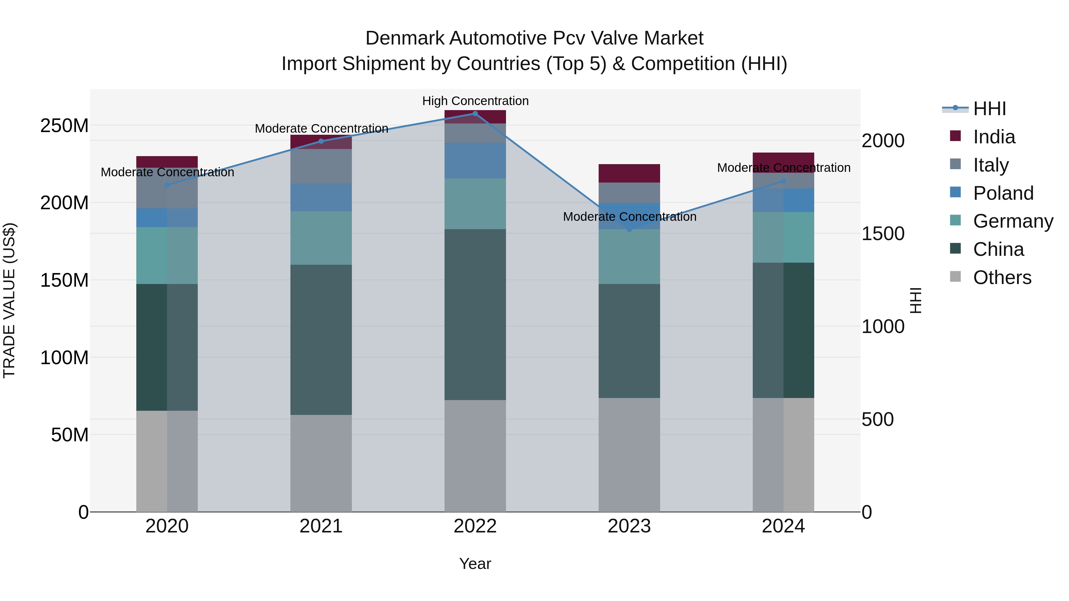 Denmark Automotive Pcv Valve Market Top 5 Importing Countries and Market Competition (HHI) Analysis