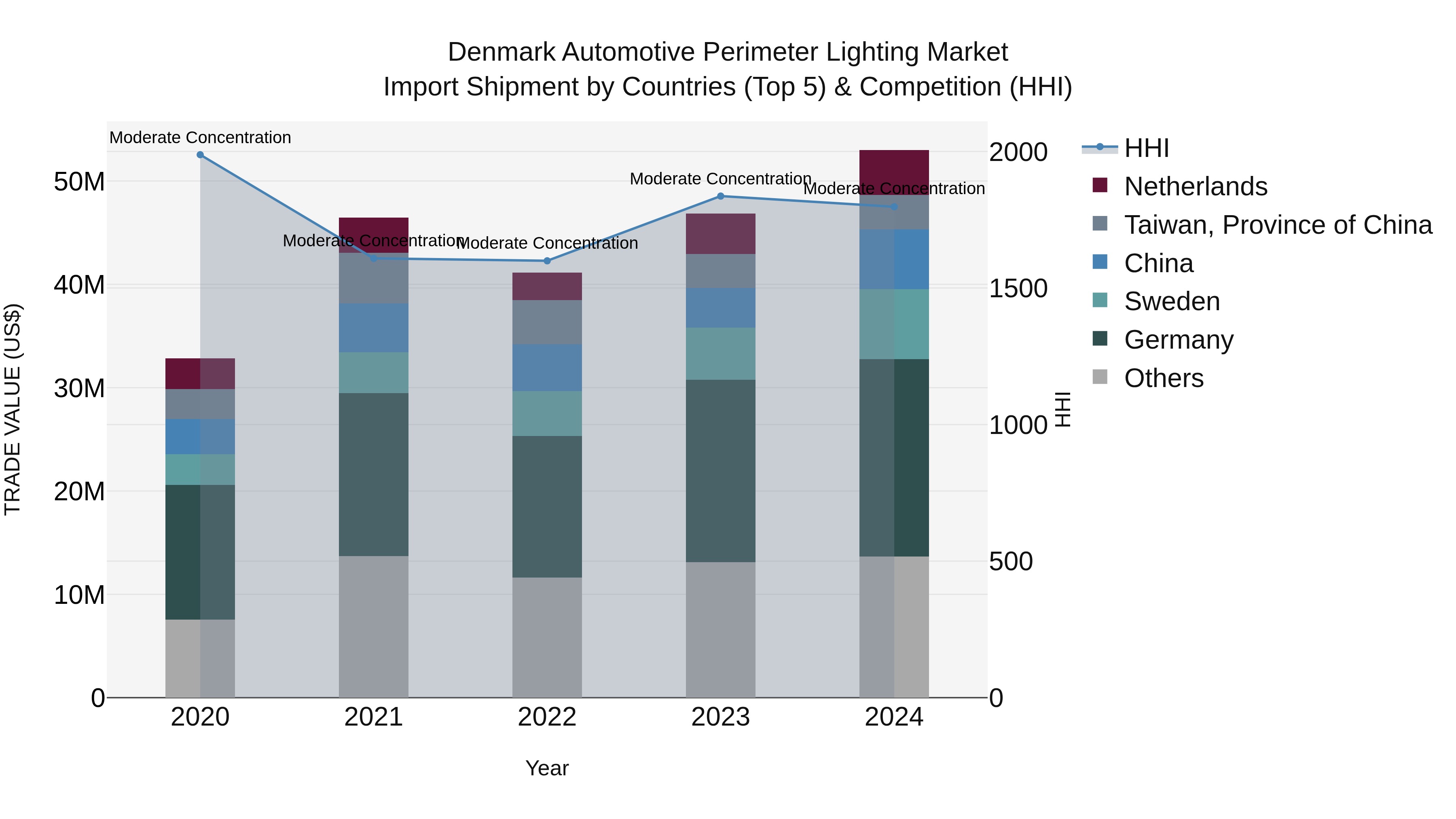 Denmark Automotive Perimeter Lighting Market Top 5 Importing Countries and Market Competition (HHI) Analysis
