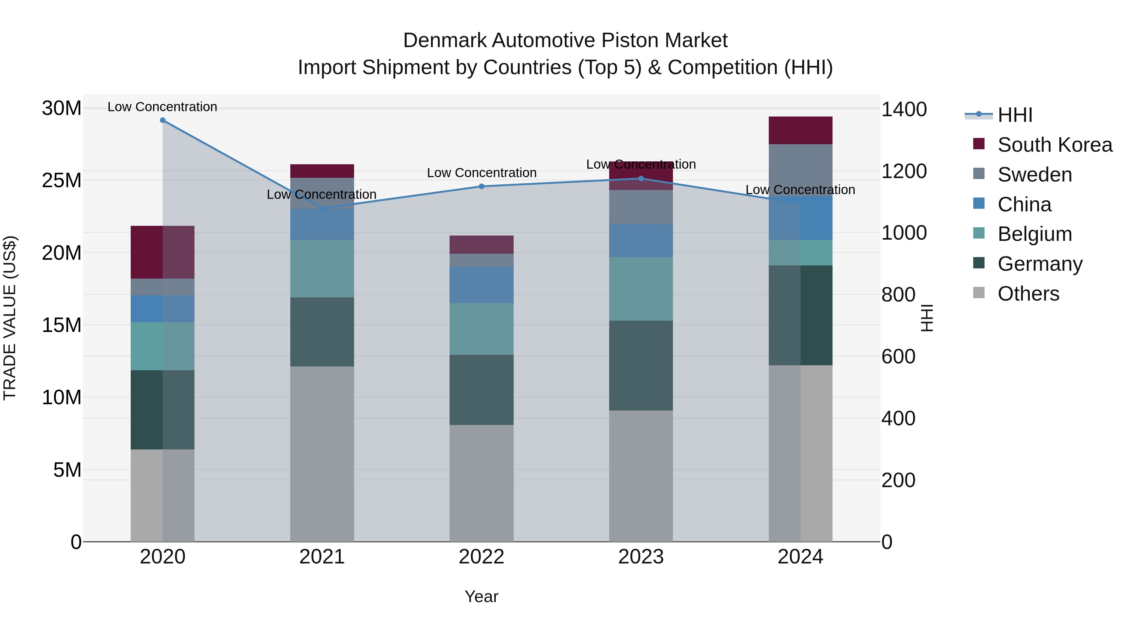 Denmark Automotive Piston Market Top 5 Importing Countries and Market Competition (HHI) Analysis