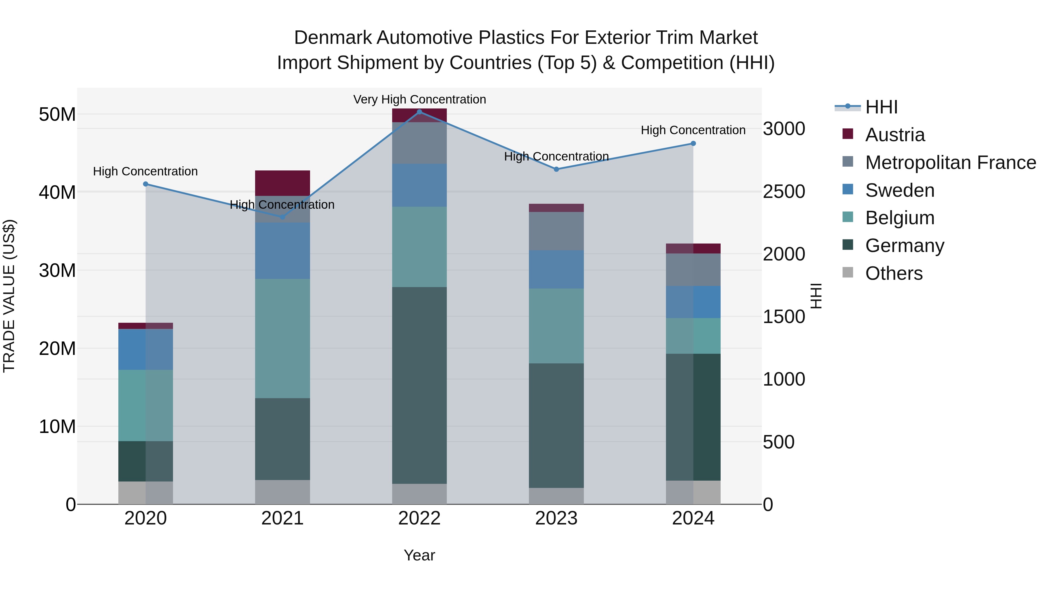 Denmark Automotive Plastics for Exterior Trim Market Top 5 Importing Countries and Market Competition (HHI) Analysis