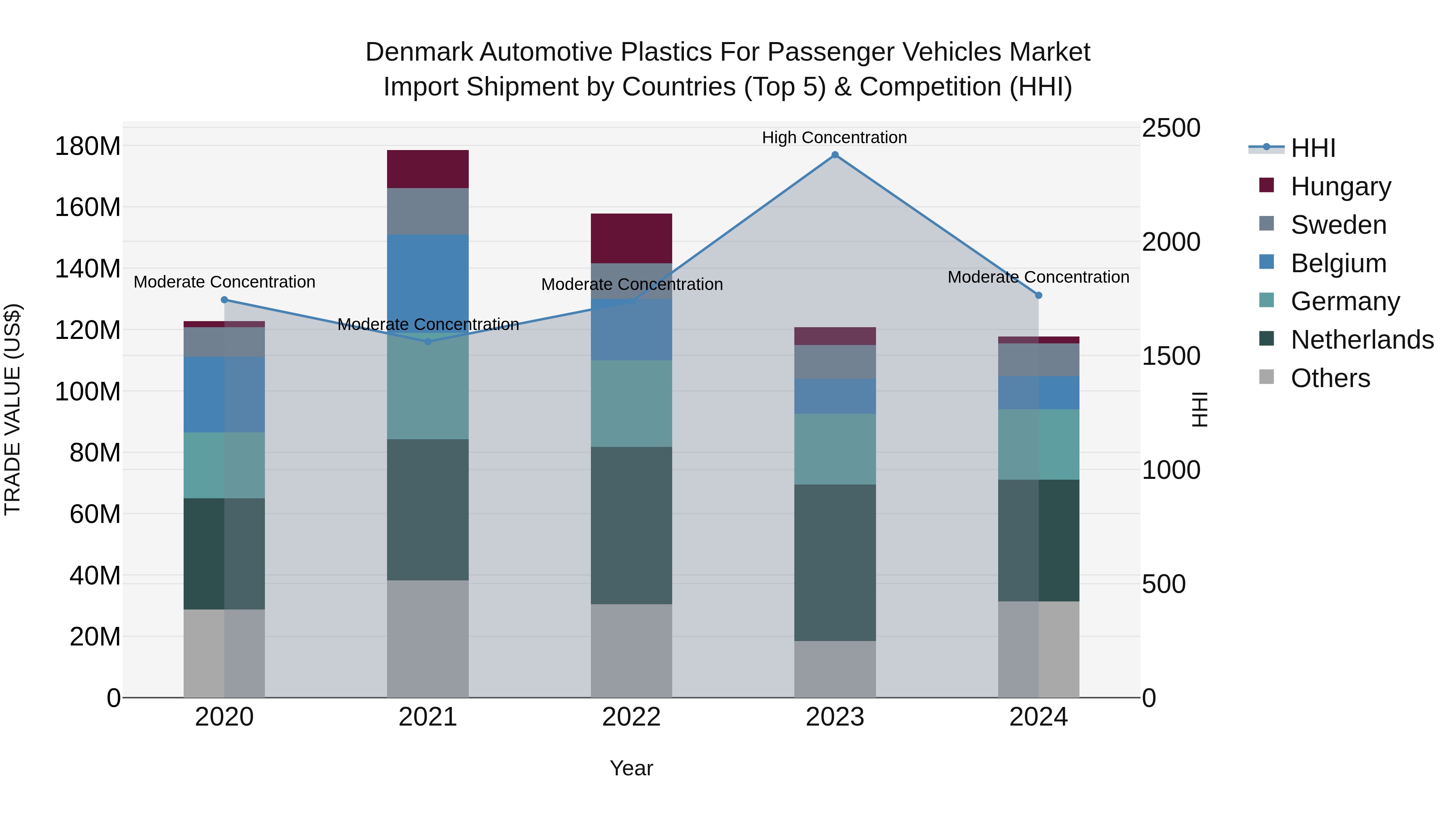 Denmark Automotive Plastics for Passenger Vehicles Market Top 5 Importing Countries and Market Competition (HHI) Analysis