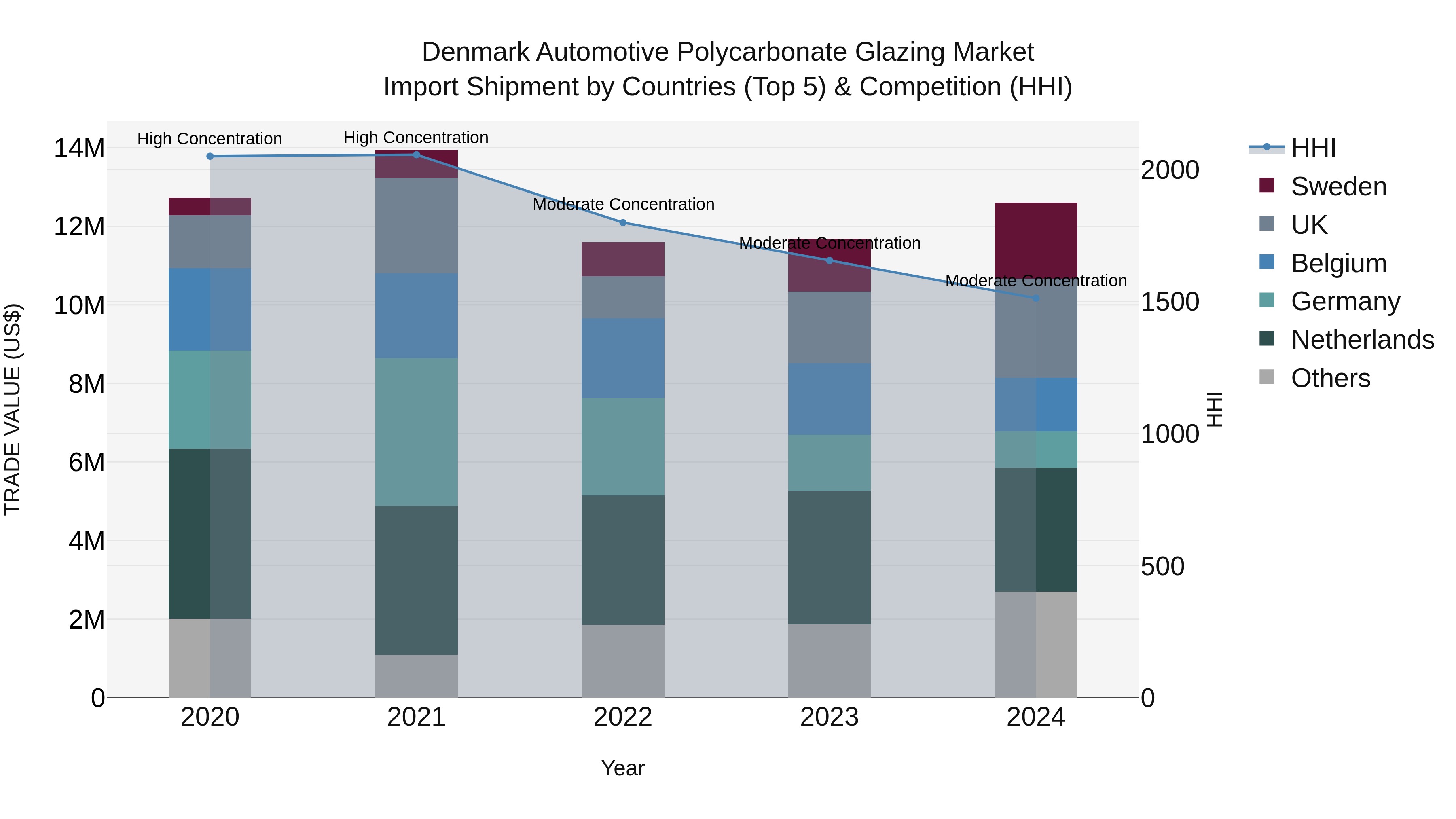 Denmark Automotive Polycarbonate Glazing Market Top 5 Importing Countries and Market Competition (HHI) Analysis