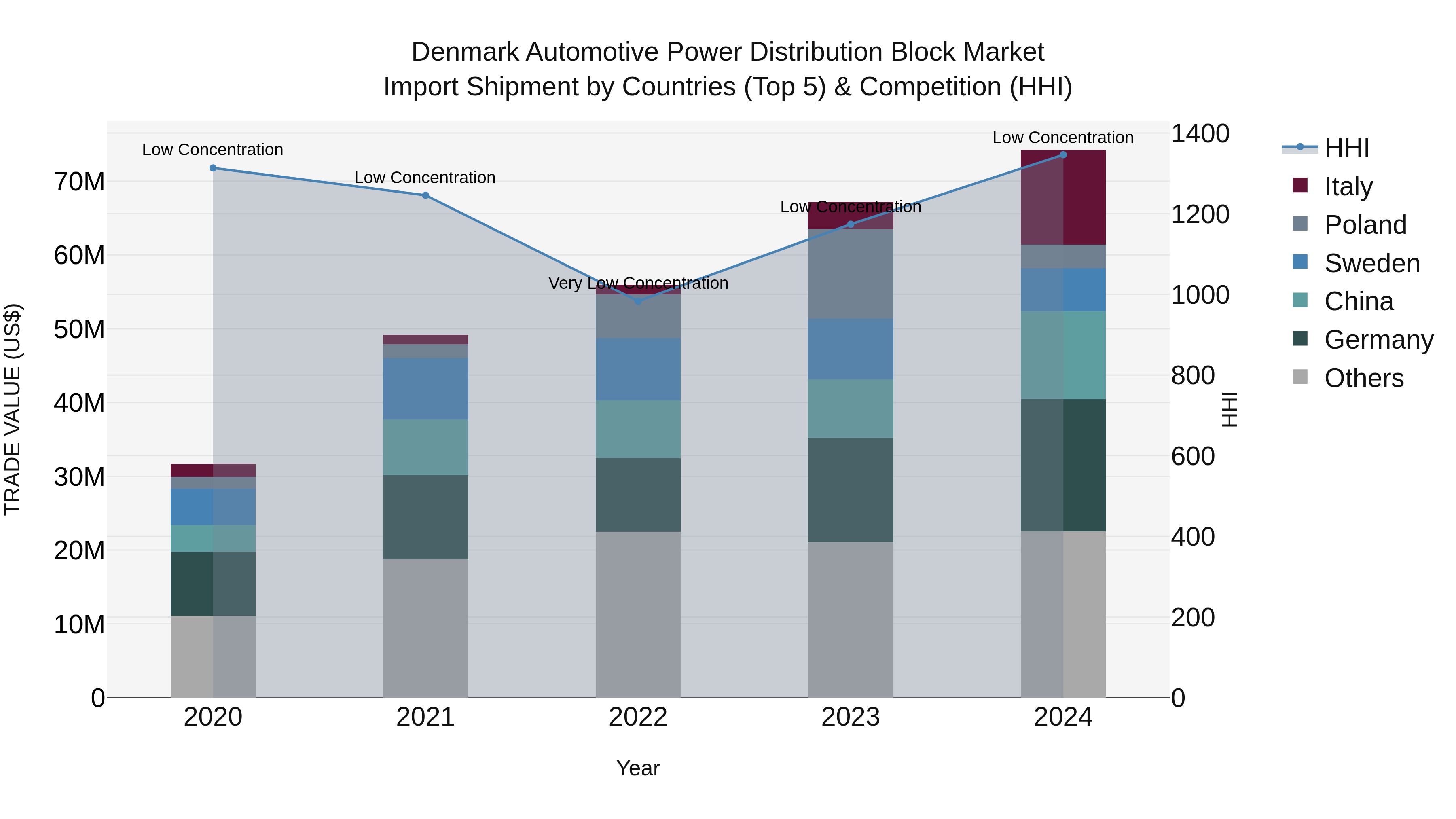 Denmark Automotive Power Distribution Block Market Top 5 Importing Countries and Market Competition (HHI) Analysis