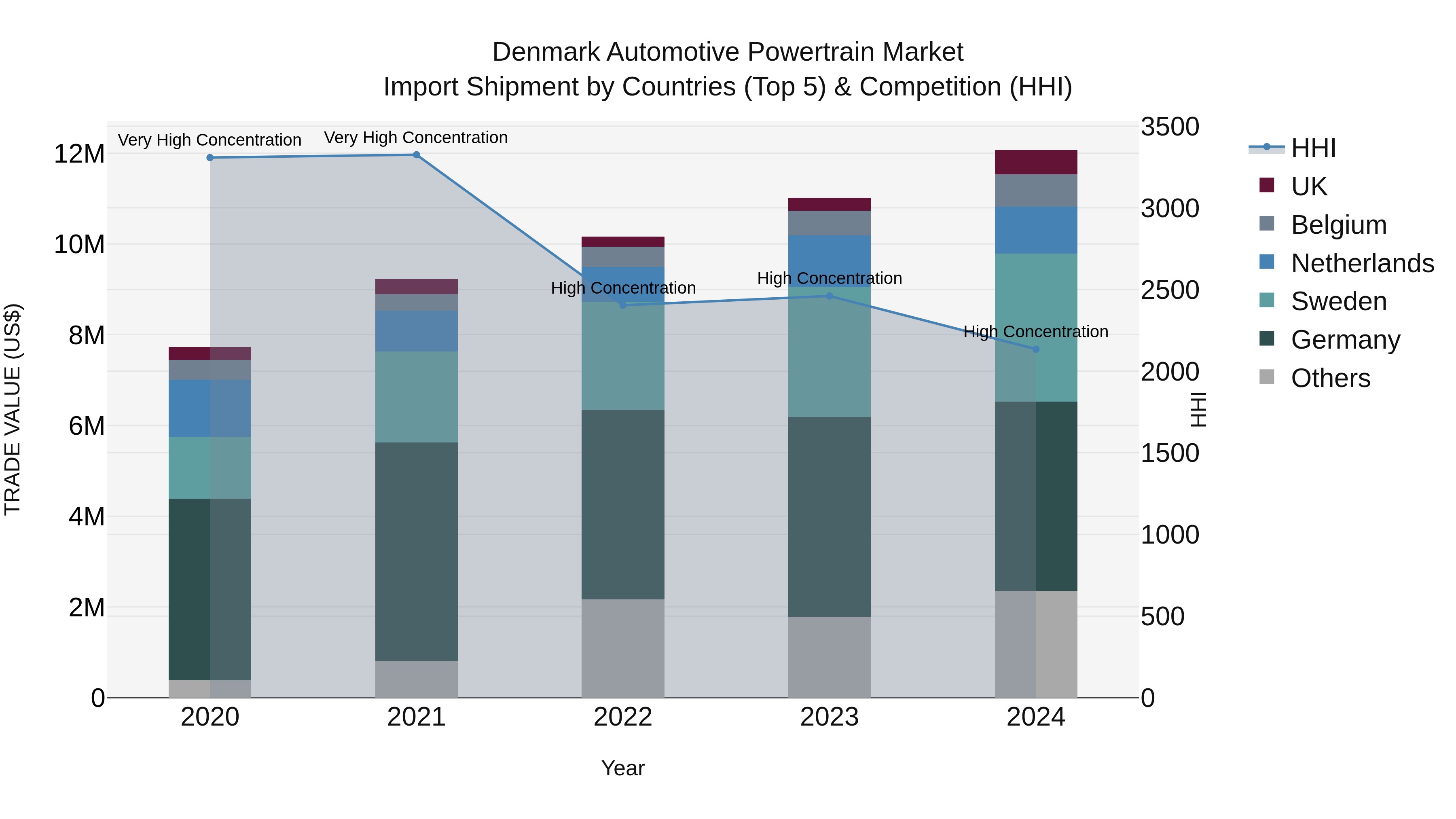 Denmark Automotive Powertrain Market Top 5 Importing Countries and Market Competition (HHI) Analysis