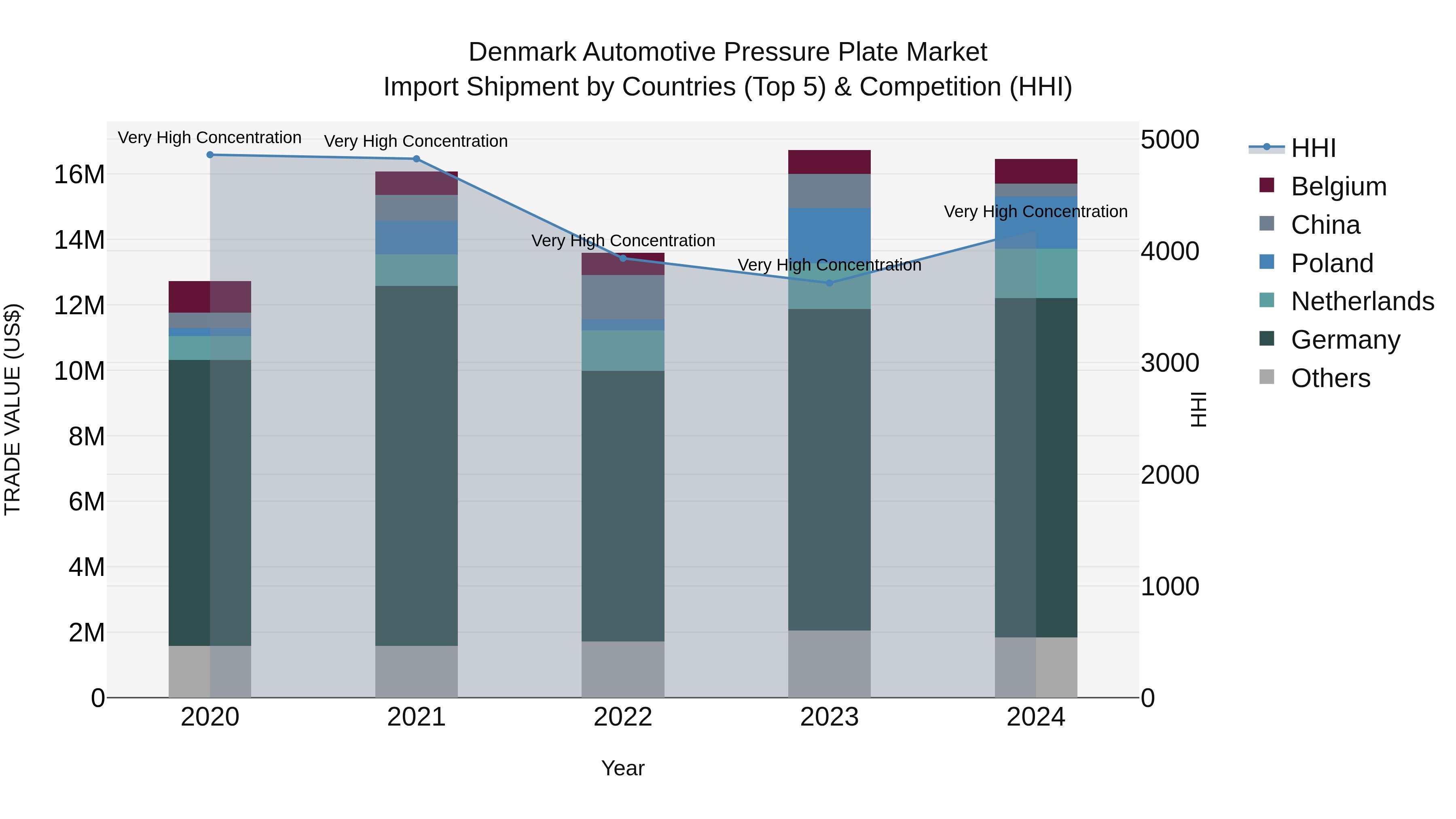 Denmark Automotive Pressure Plate Market Top 5 Importing Countries and Market Competition (HHI) Analysis