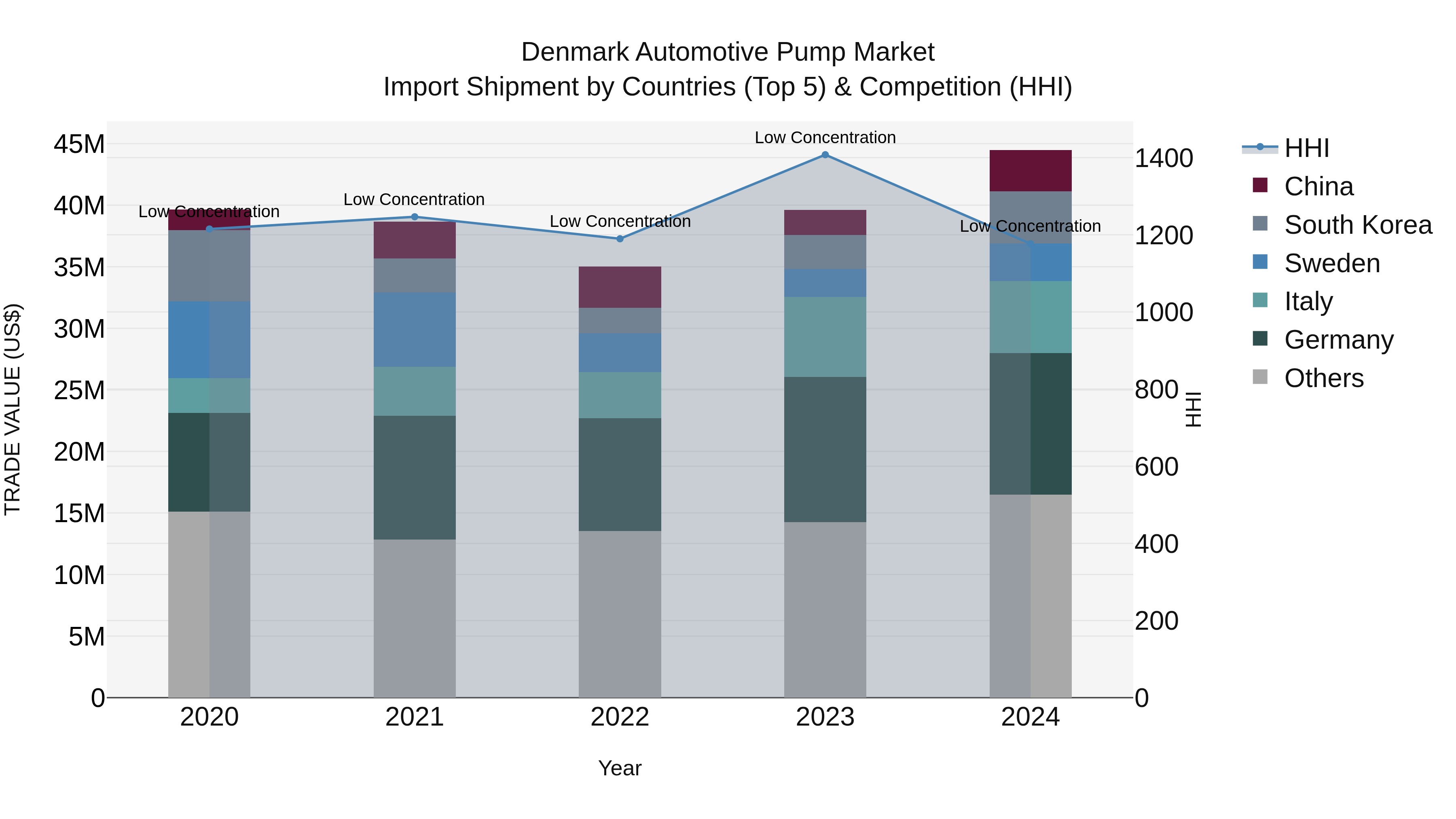 Denmark Automotive Pump Market Top 5 Importing Countries and Market Competition (HHI) Analysis