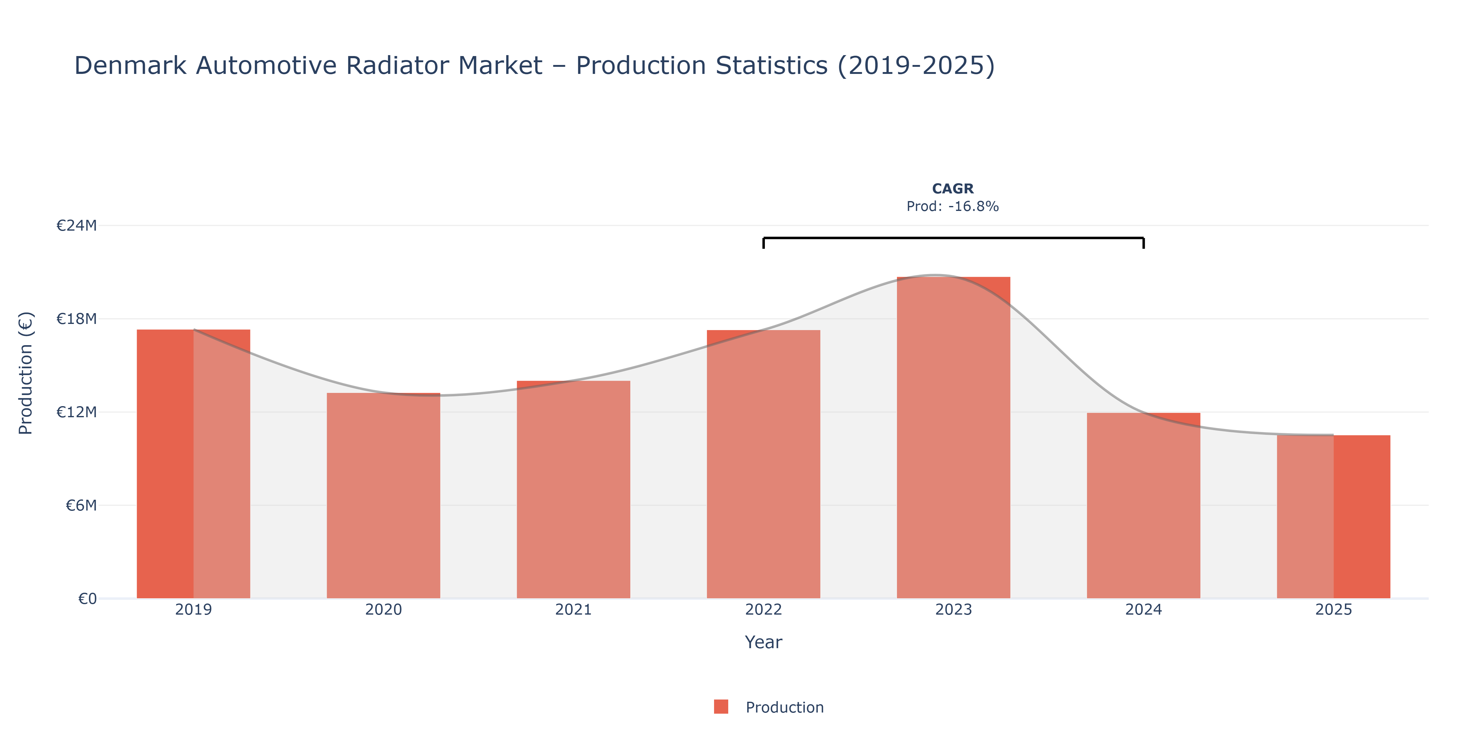 Denmark Automotive Radiator - Market Production Statistics (2019-2025)