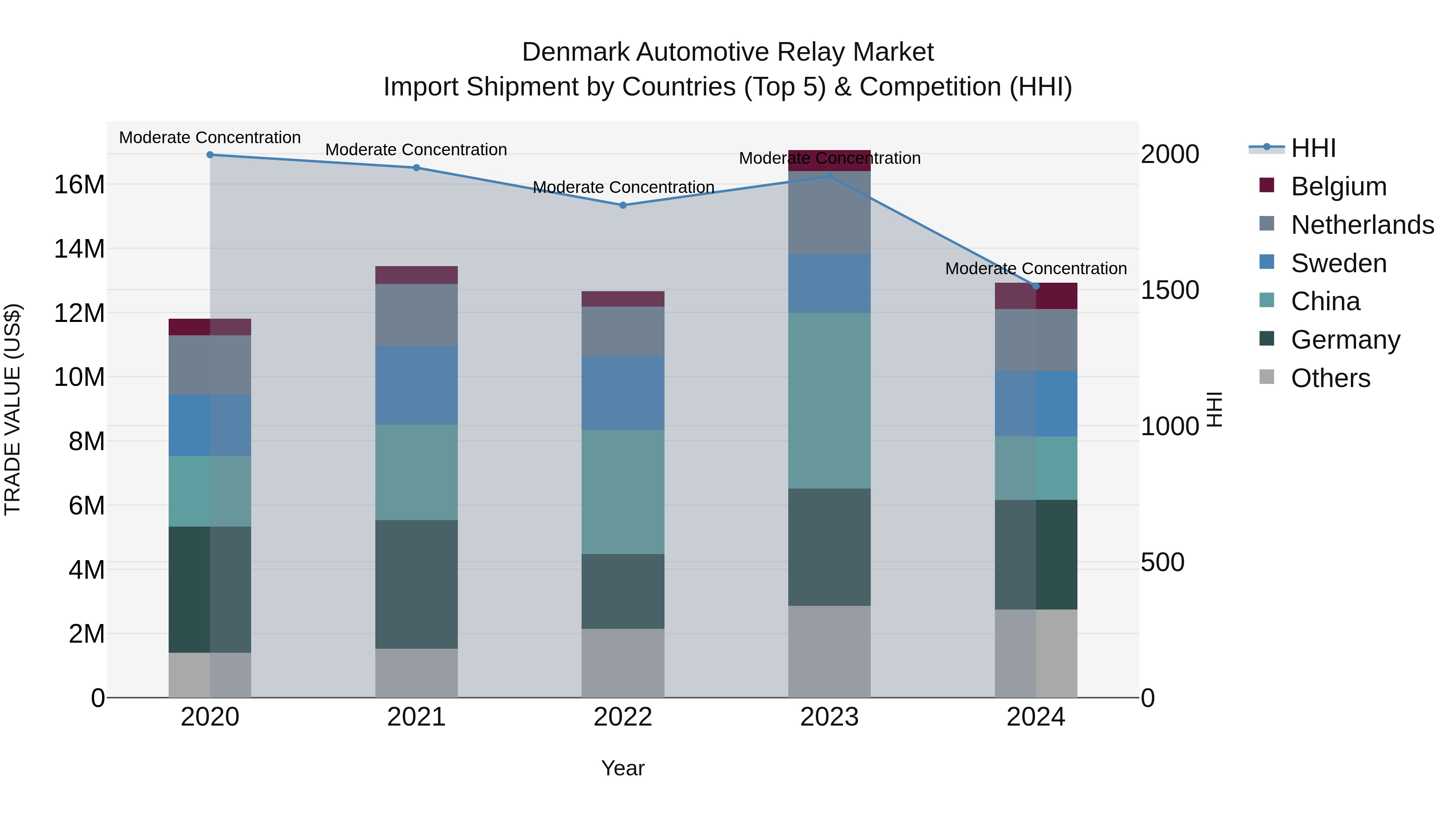 Denmark Automotive Relay Market Top 5 Importing Countries and Market Competition (HHI) Analysis