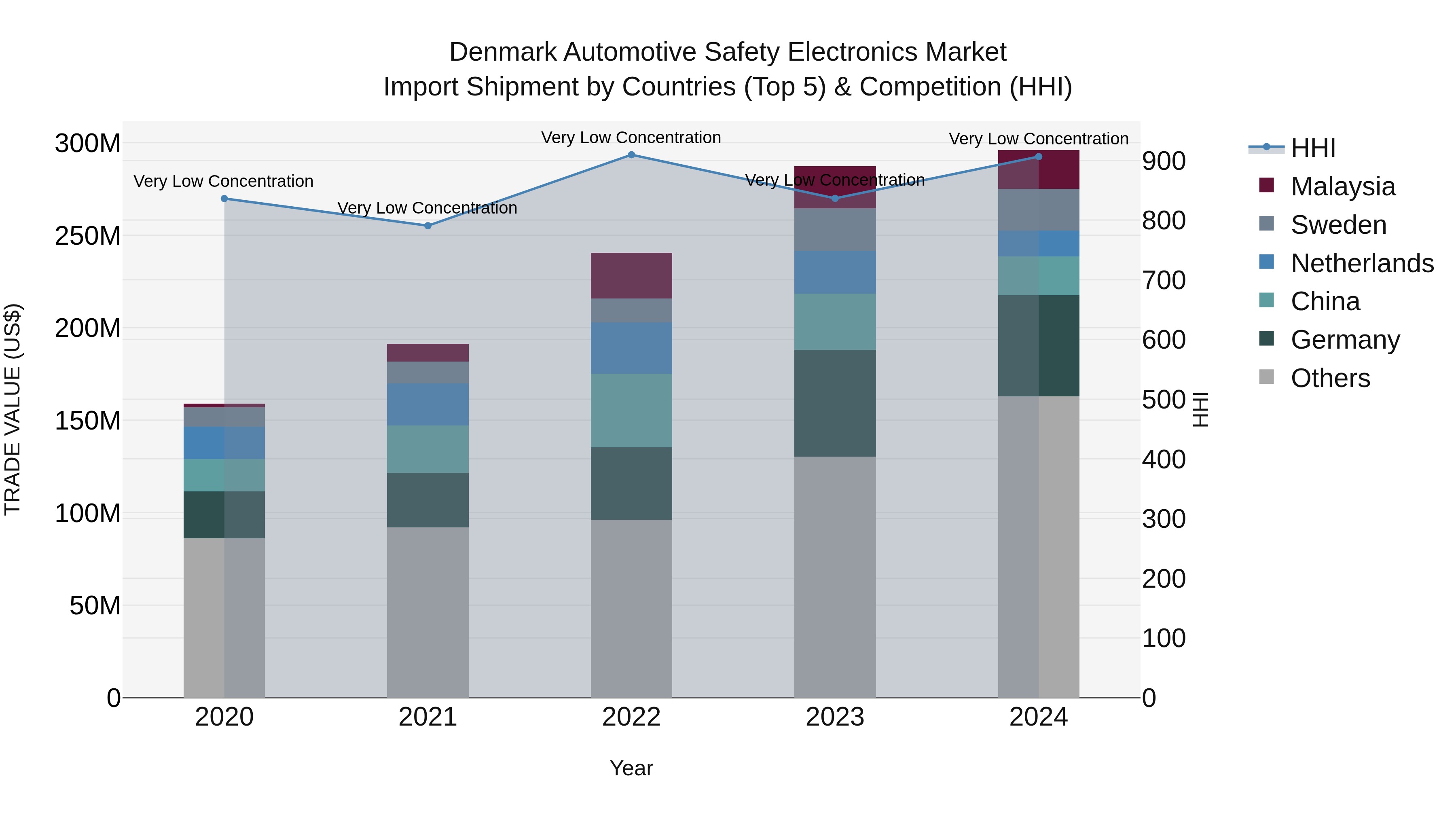 Denmark Automotive Safety Electronics Market Top 5 Importing Countries and Market Competition (HHI) Analysis