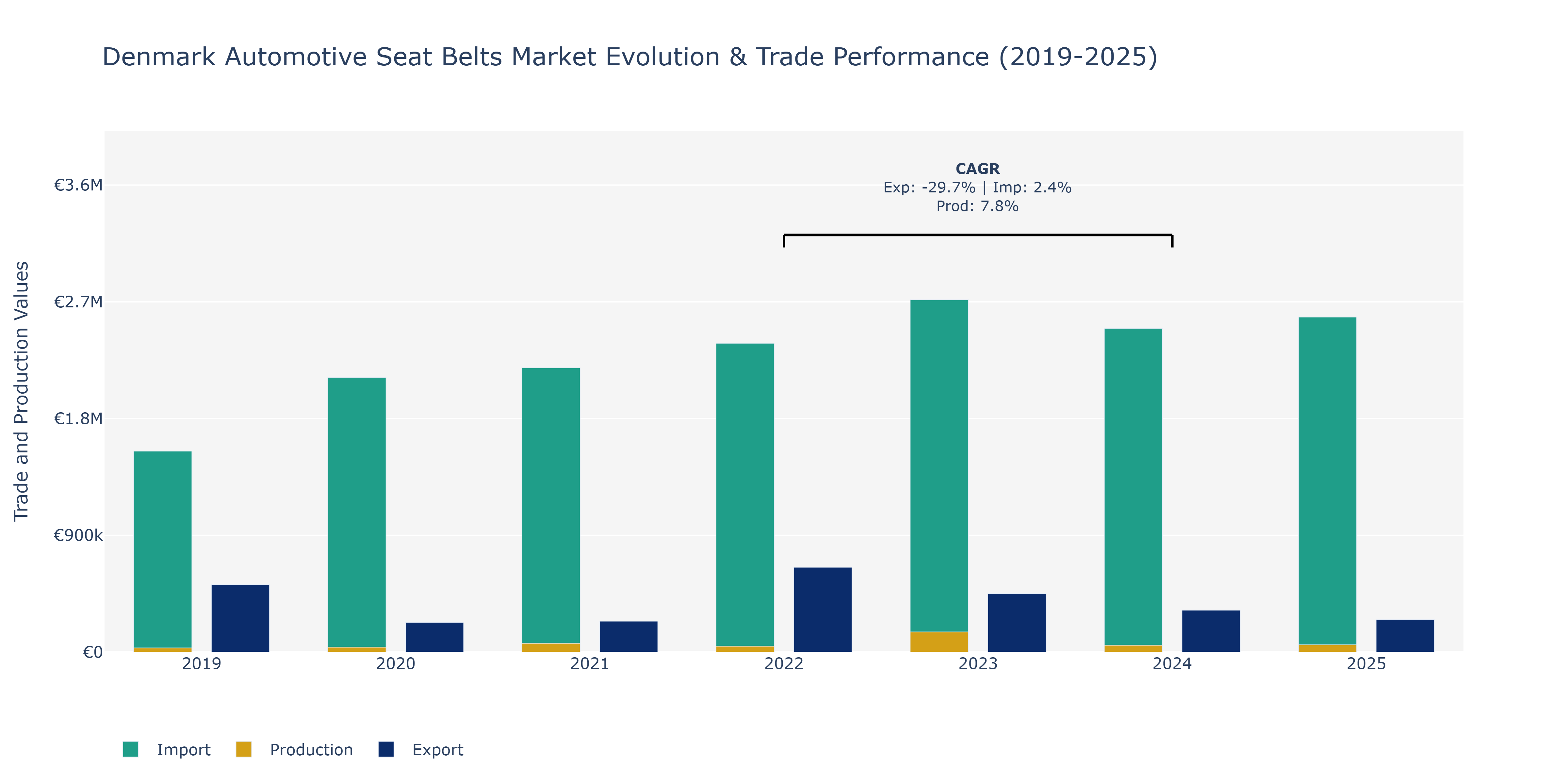 Denmark Automotive Seat Belts Market: Production & Trade Performance (2019-2025)