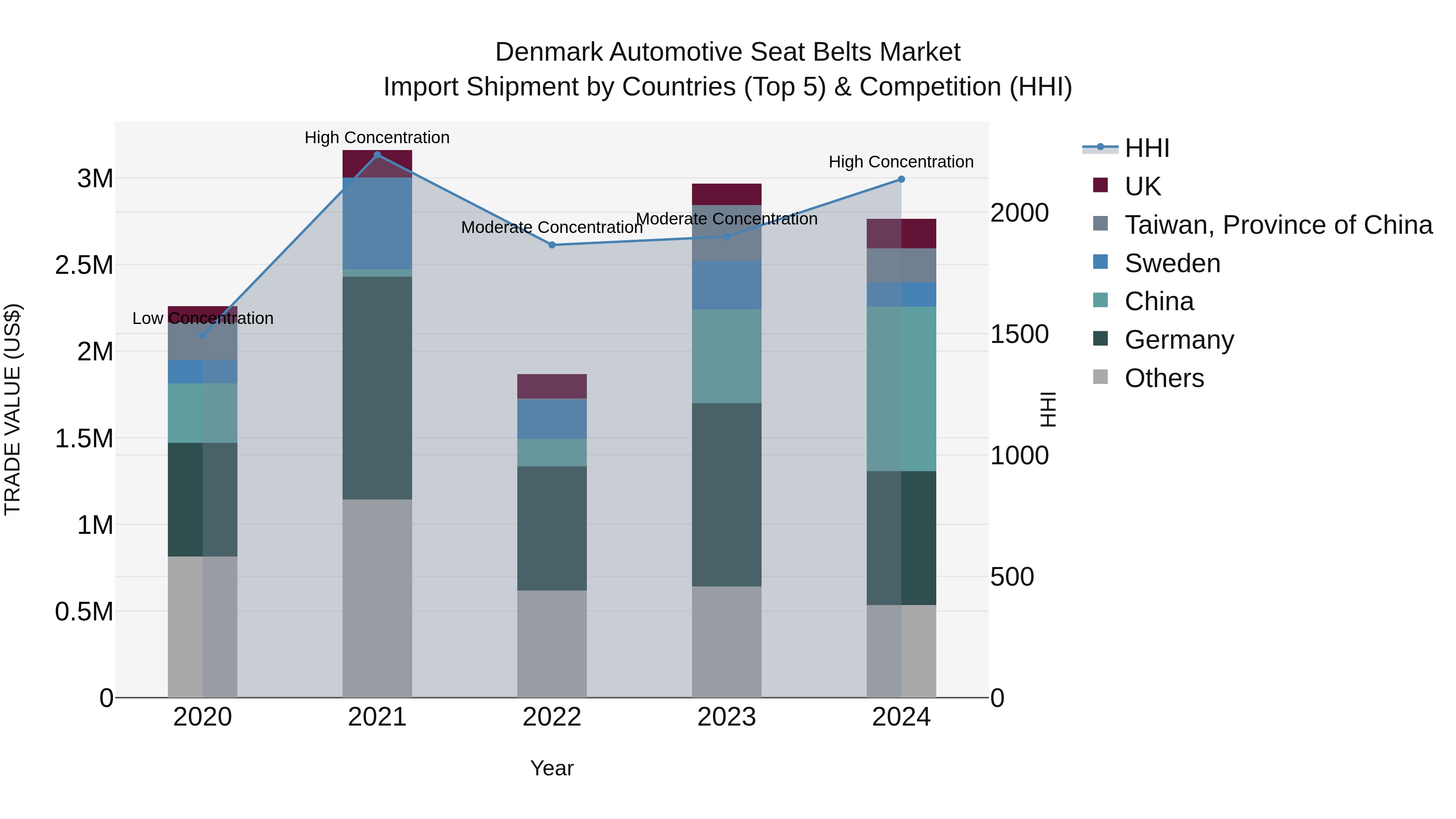 Denmark Automotive Seat Belts Market Top 5 Importing Countries and Market Competition (HHI) Analysis
