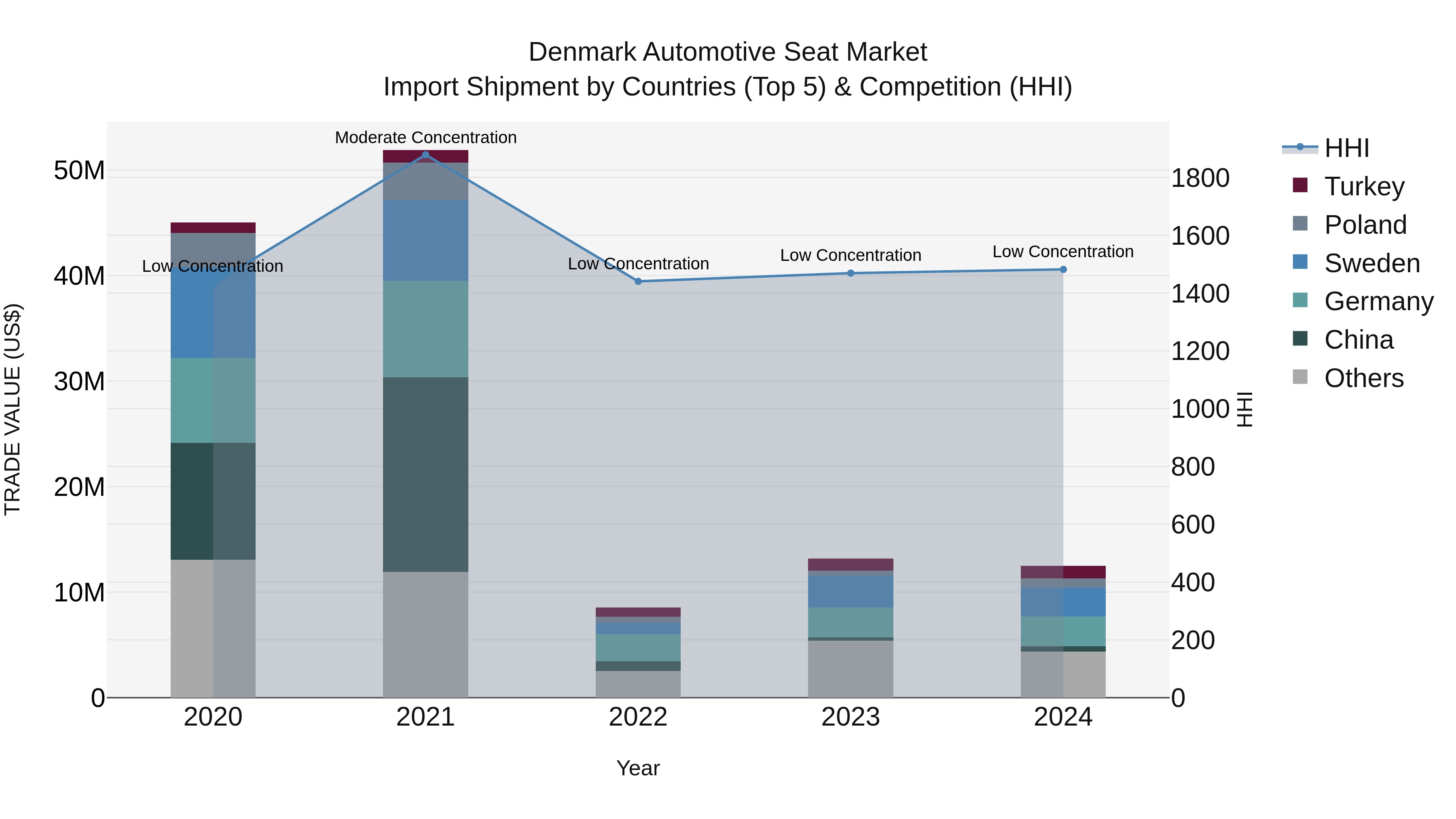 Denmark Automotive Seat Market Top 5 Importing Countries and Market Competition (HHI) Analysis