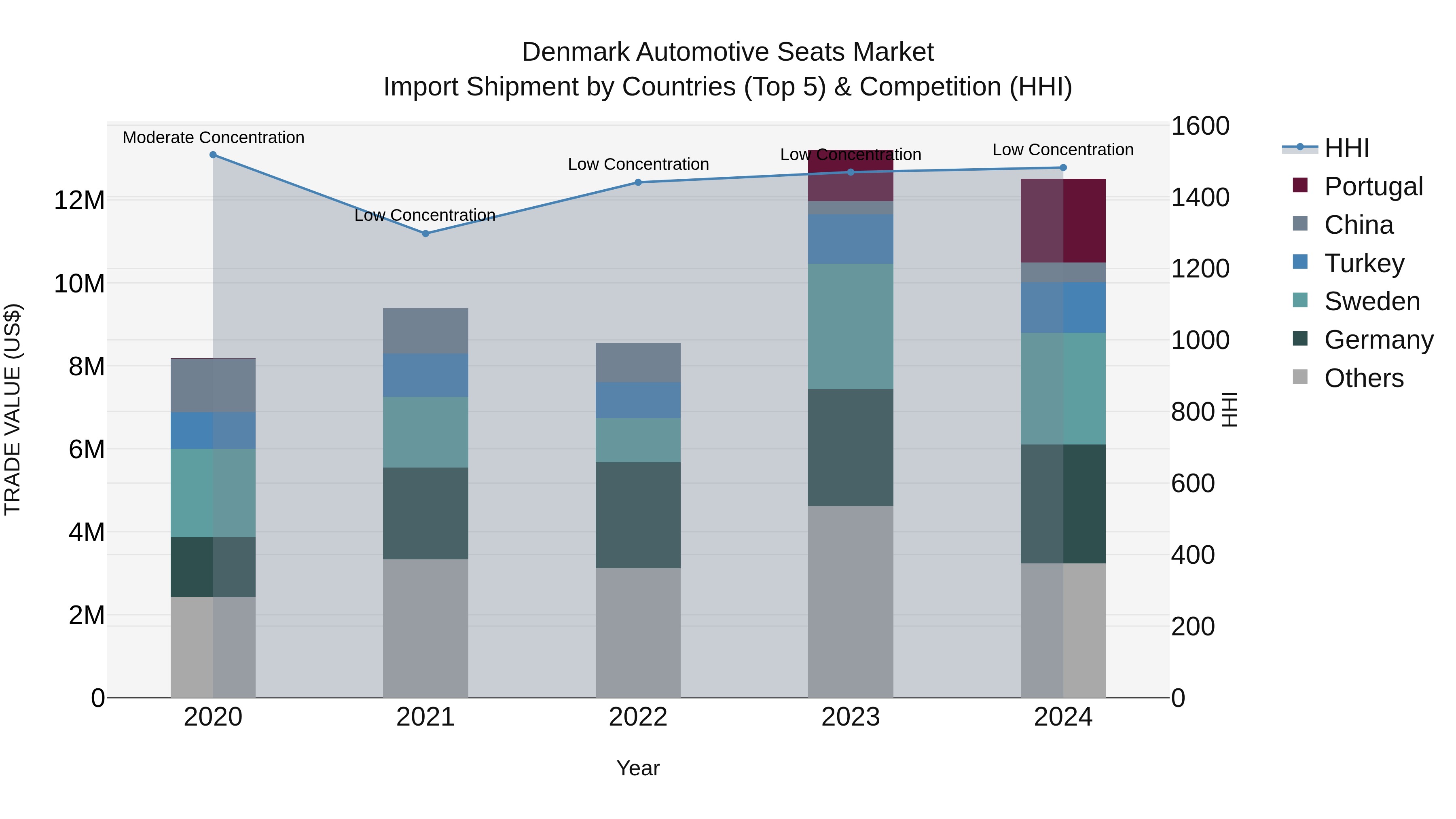 Denmark Automotive Seats Market Top 5 Importing Countries and Market Competition (HHI) Analysis