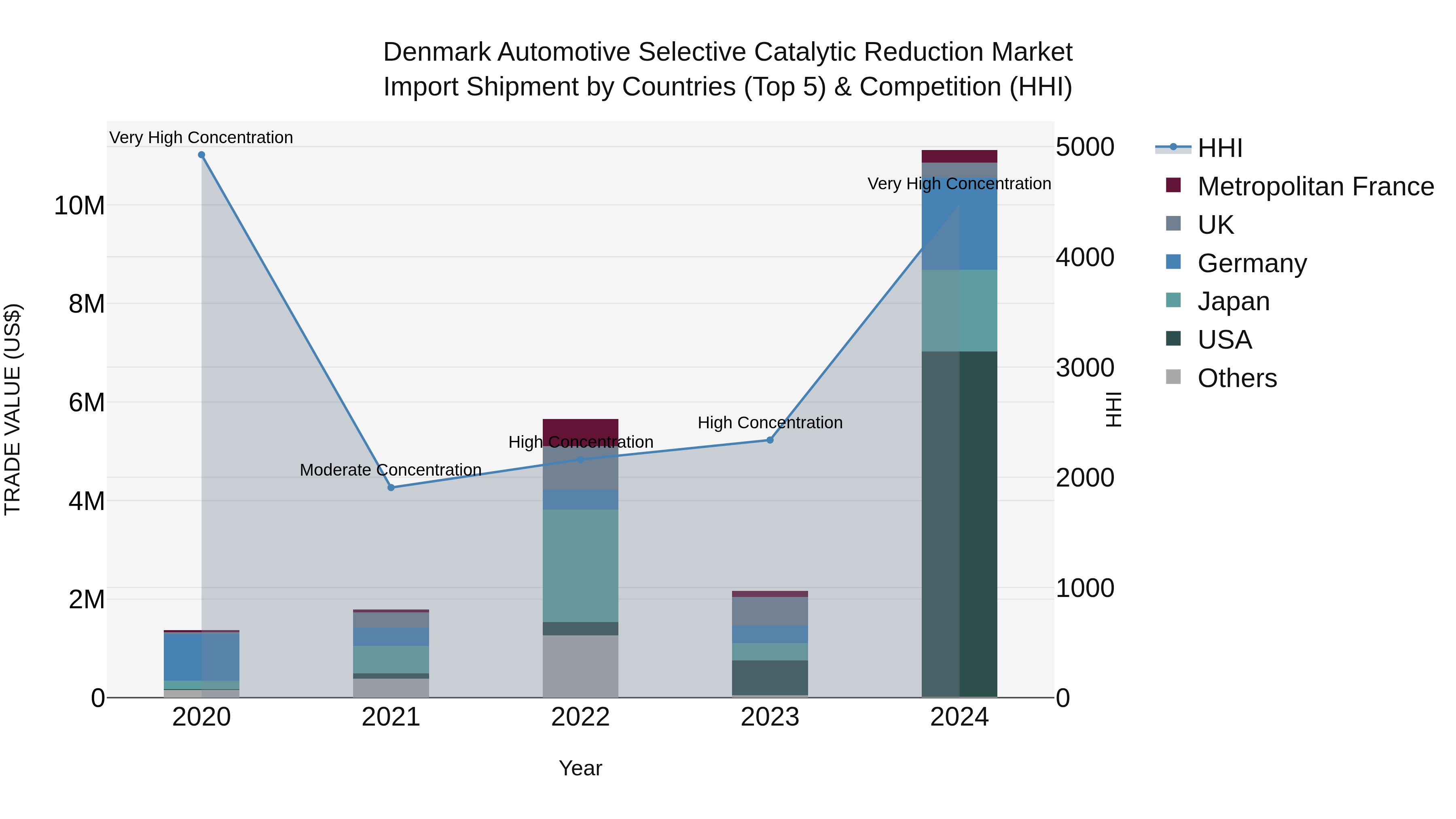 Denmark Automotive Selective Catalytic Reduction Market Top 5 Importing Countries and Market Competition (HHI) Analysis