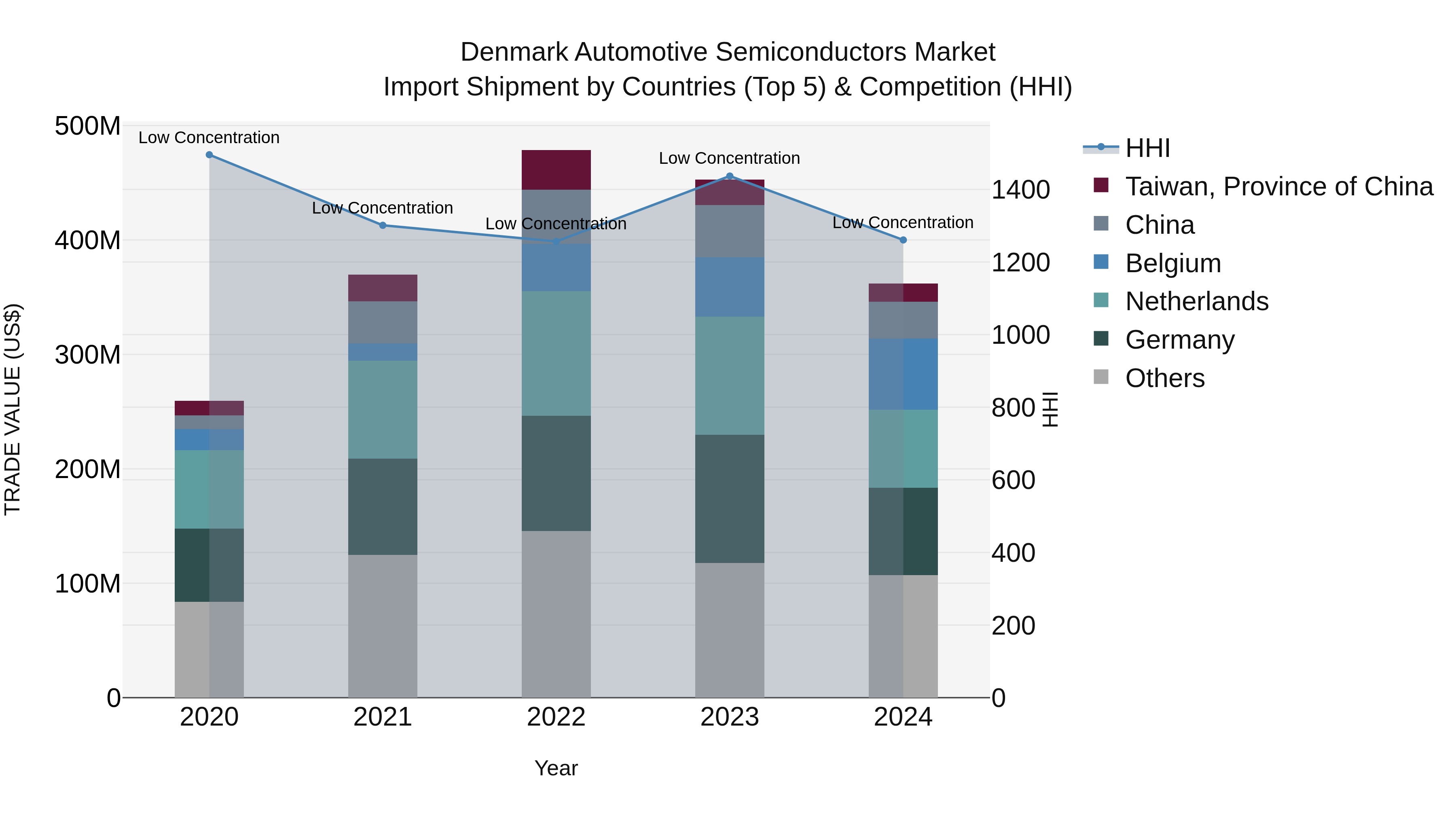 Denmark Automotive Semiconductors Market Top 5 Importing Countries and Market Competition (HHI) Analysis