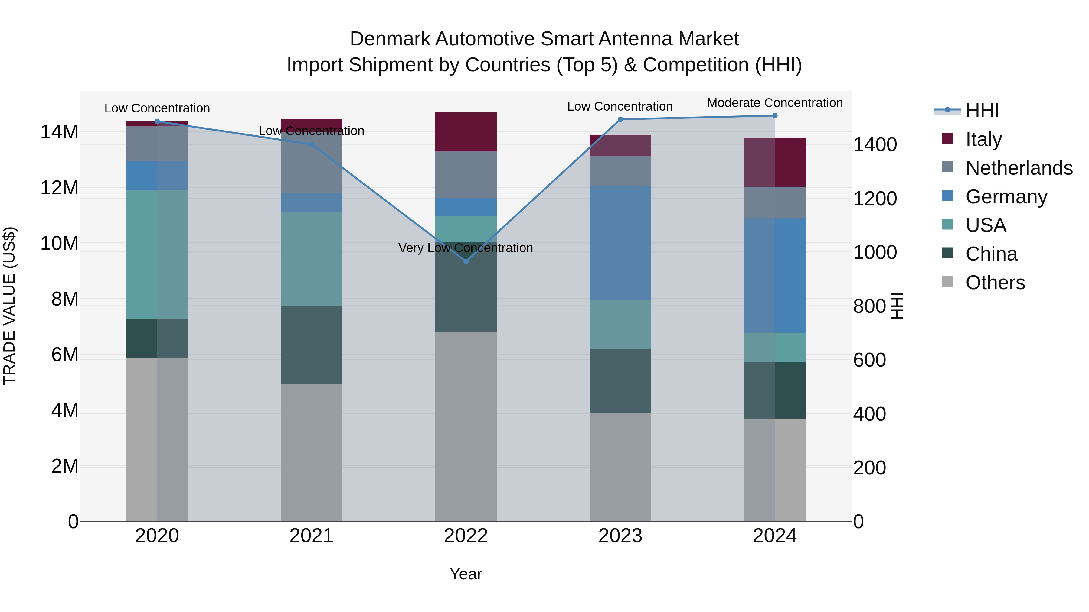 Denmark Automotive Smart Antenna Market Top 5 Importing Countries and Market Competition (HHI) Analysis