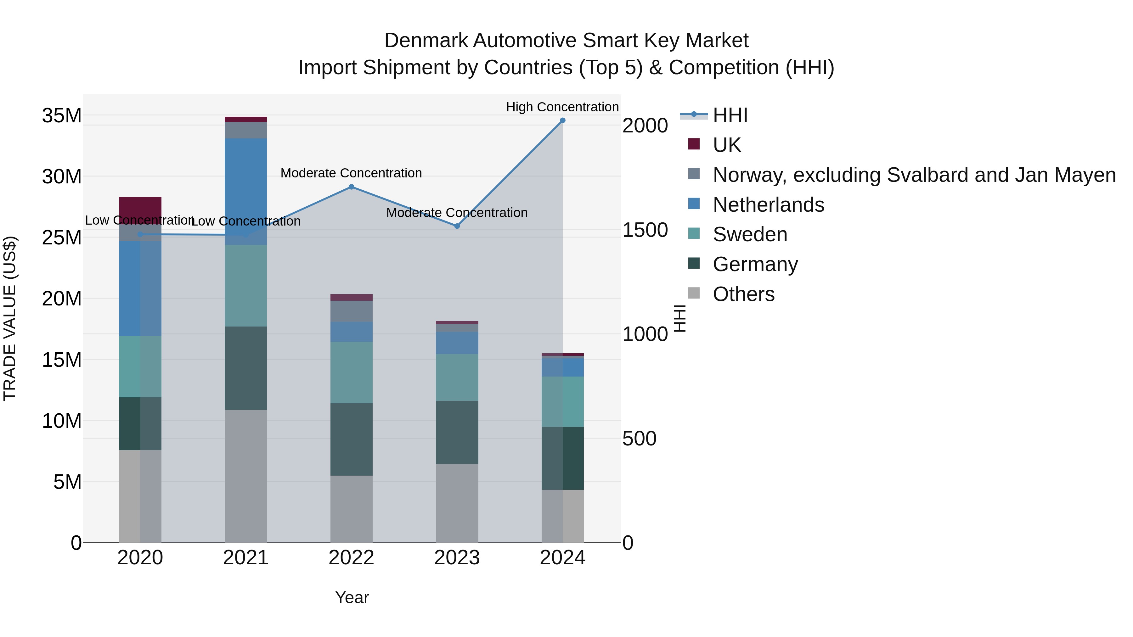 Denmark Automotive Smart Key Market Top 5 Importing Countries and Market Competition (HHI) Analysis