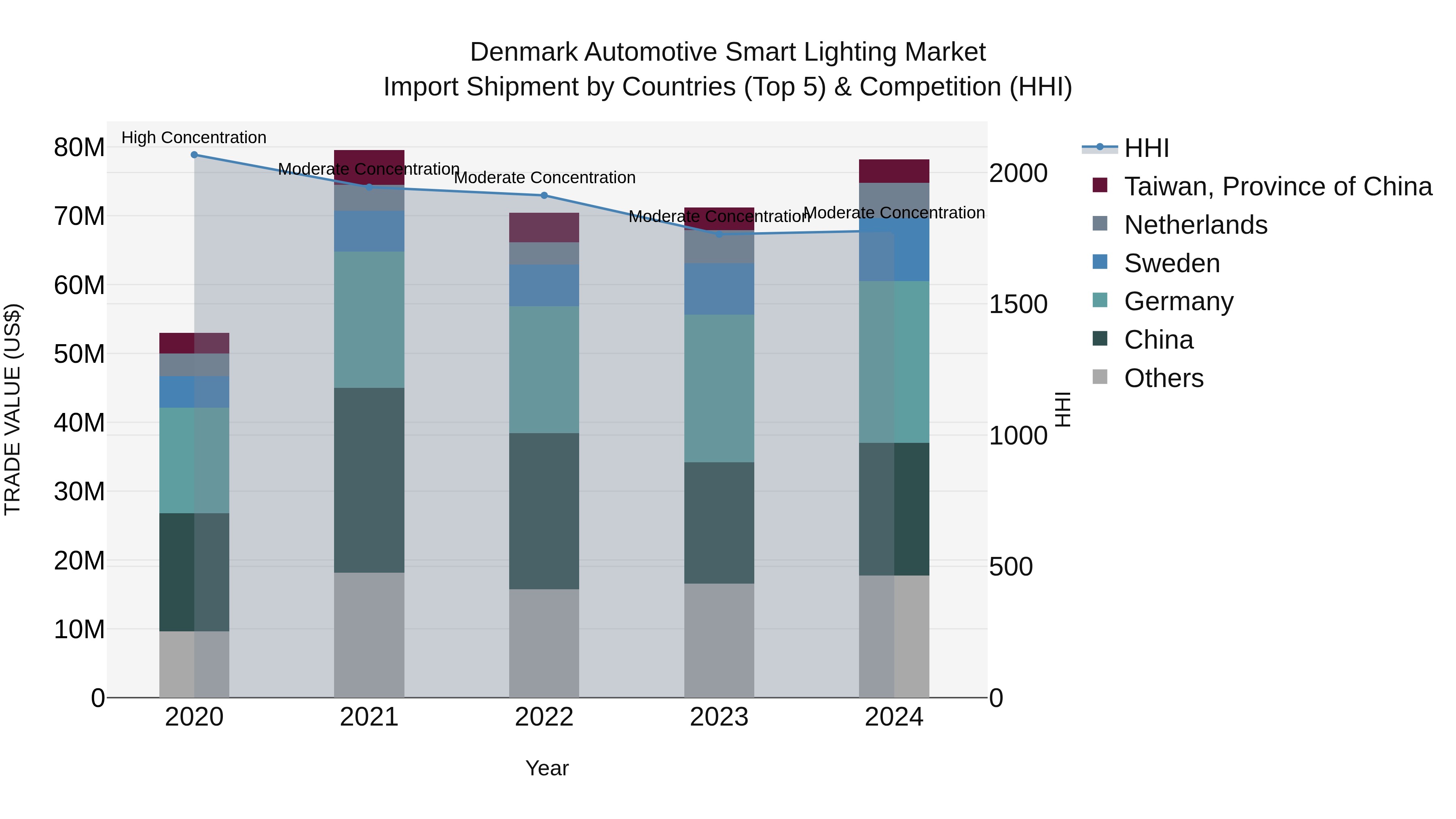 Denmark Automotive Smart Lighting Market Top 5 Importing Countries and Market Competition (HHI) Analysis