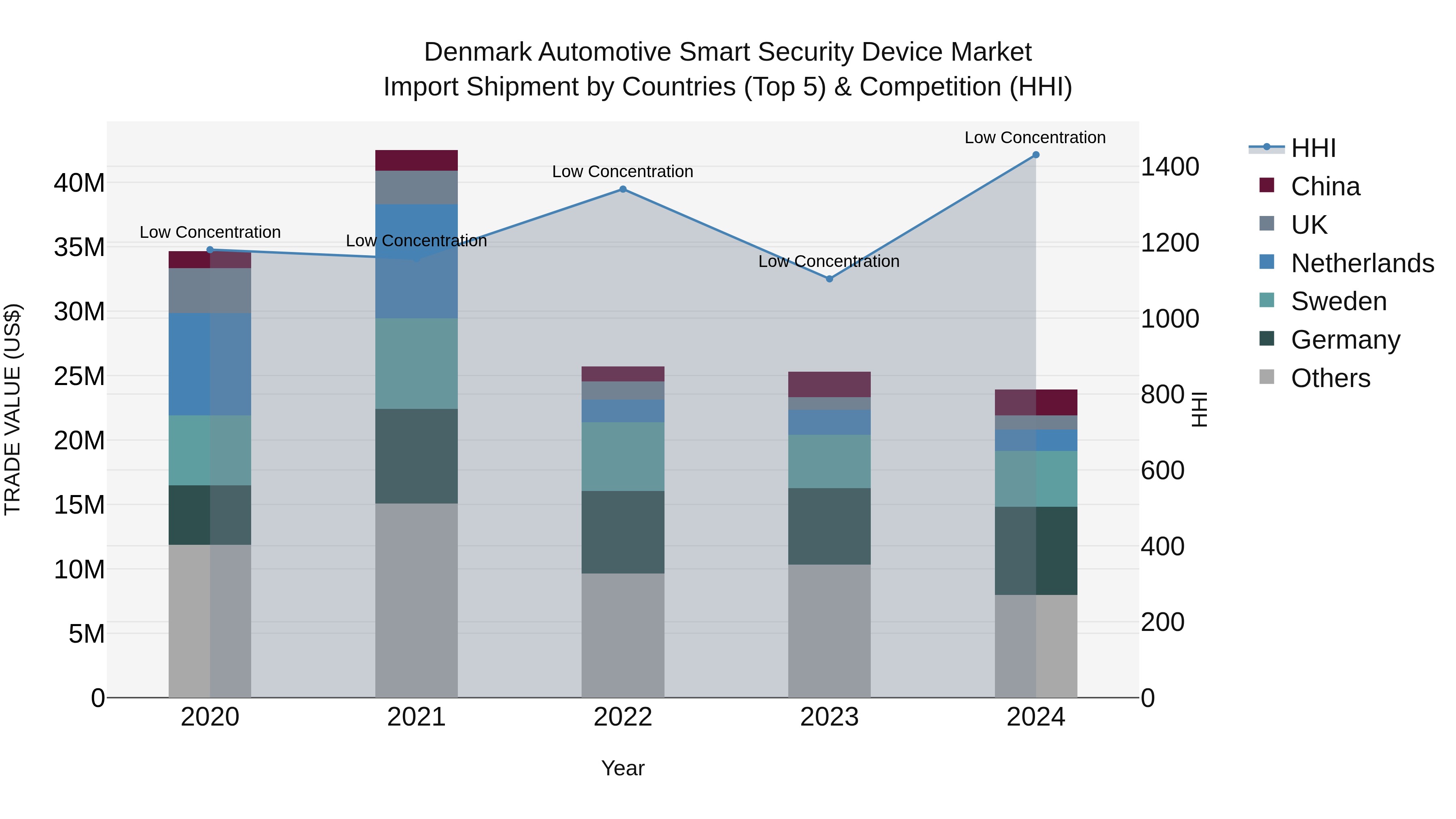 Denmark Automotive Smart Security Device Market Top 5 Importing Countries and Market Competition (HHI) Analysis