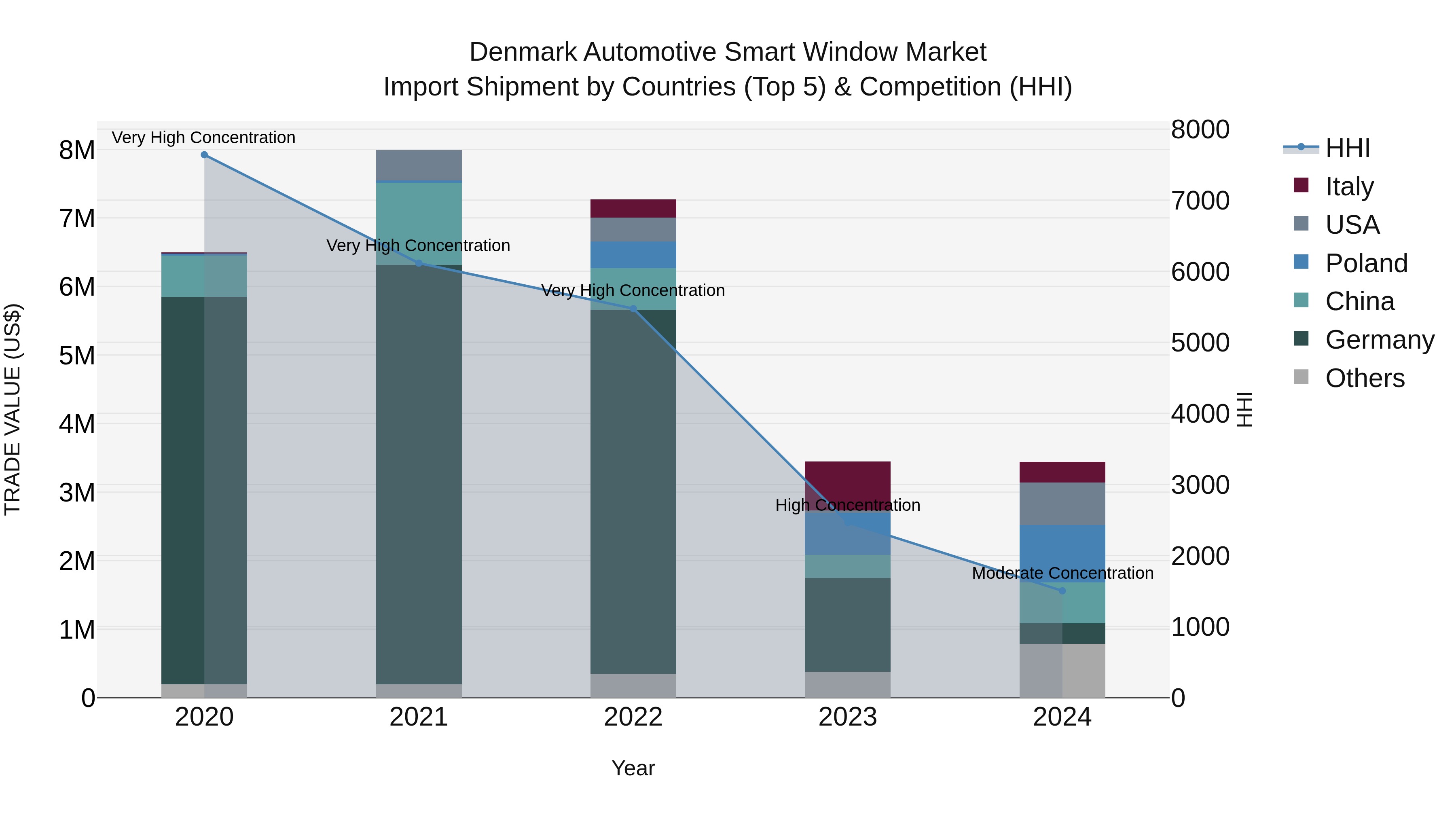 Denmark Automotive Smart Window Market Top 5 Importing Countries and Market Competition (HHI) Analysis