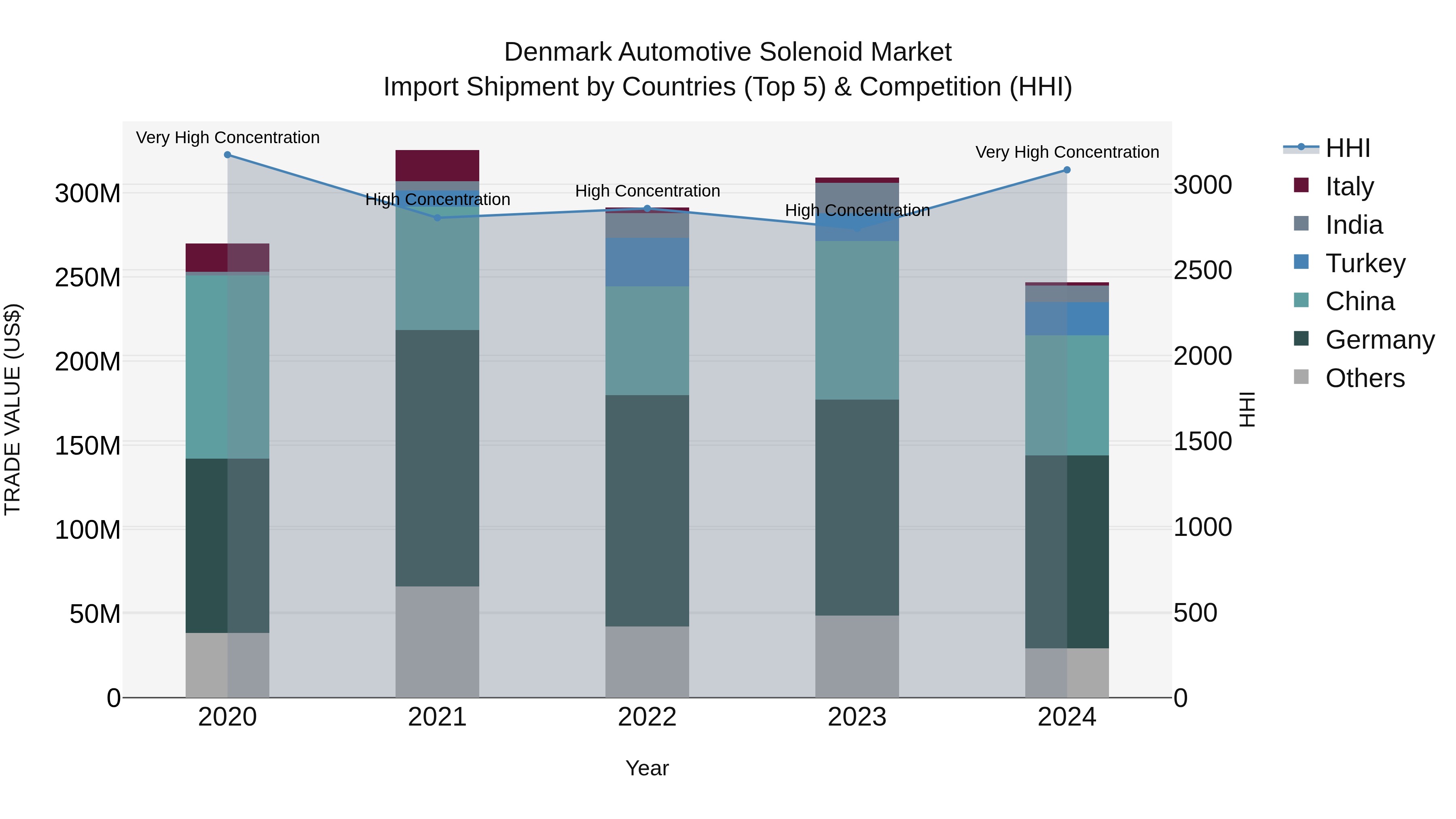 Denmark Automotive Solenoid Market Top 5 Importing Countries and Market Competition (HHI) Analysis