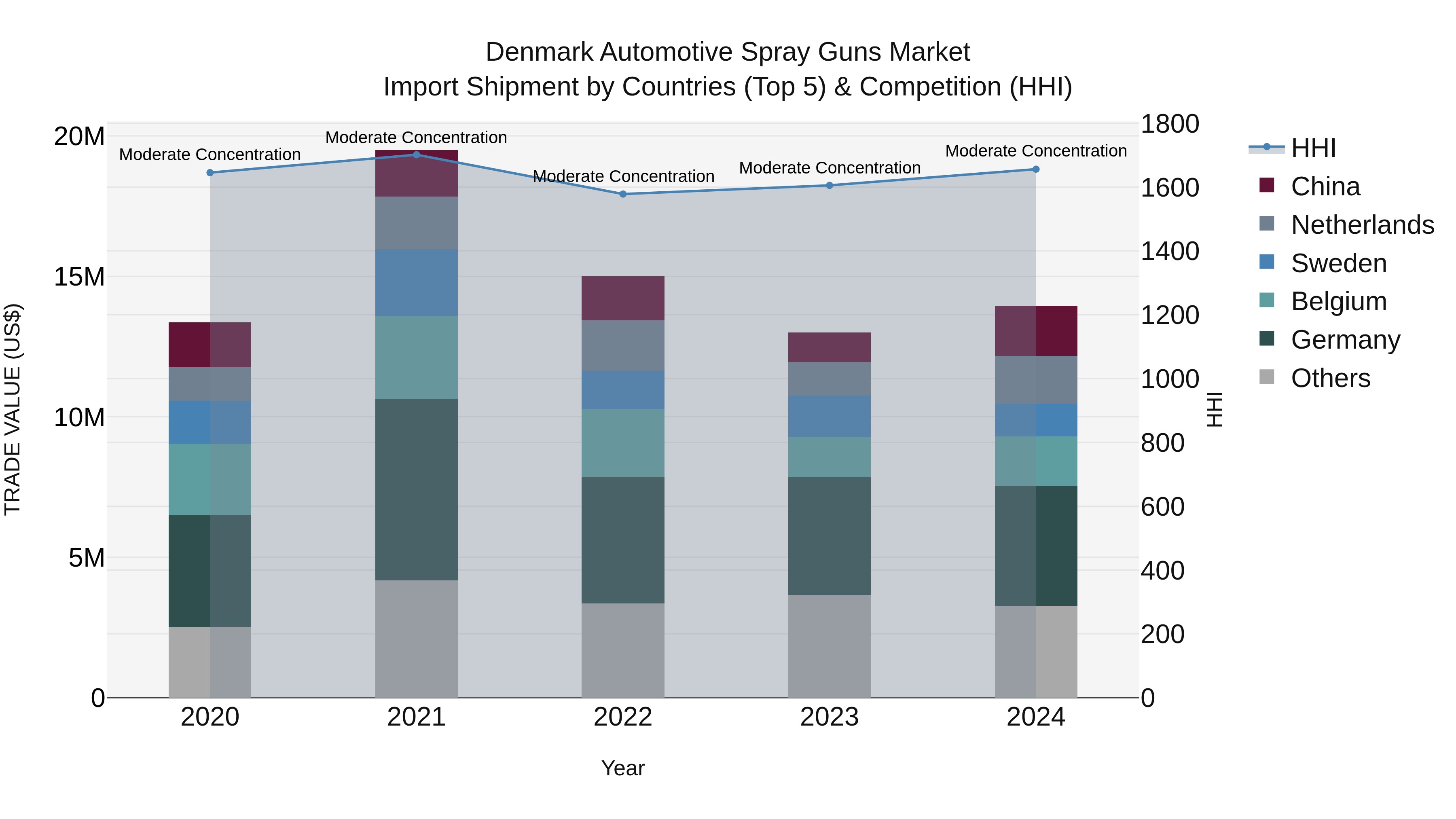 Denmark Automotive Spray Guns Market Top 5 Importing Countries and Market Competition (HHI) Analysis