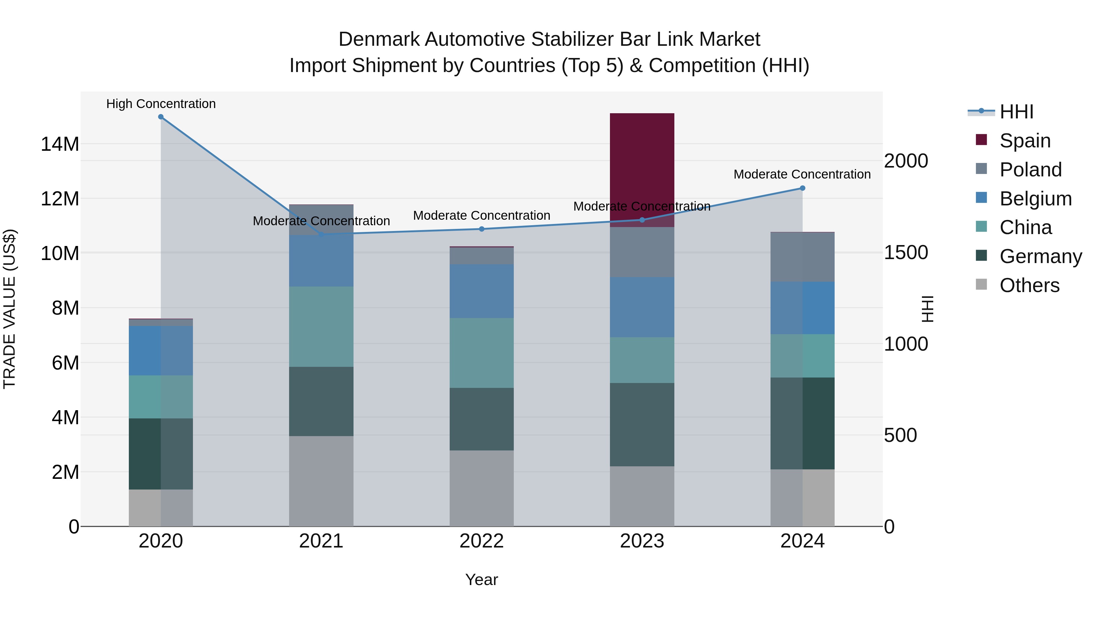 Denmark Automotive Stabilizer Bar Link Market Top 5 Importing Countries and Market Competition (HHI) Analysis