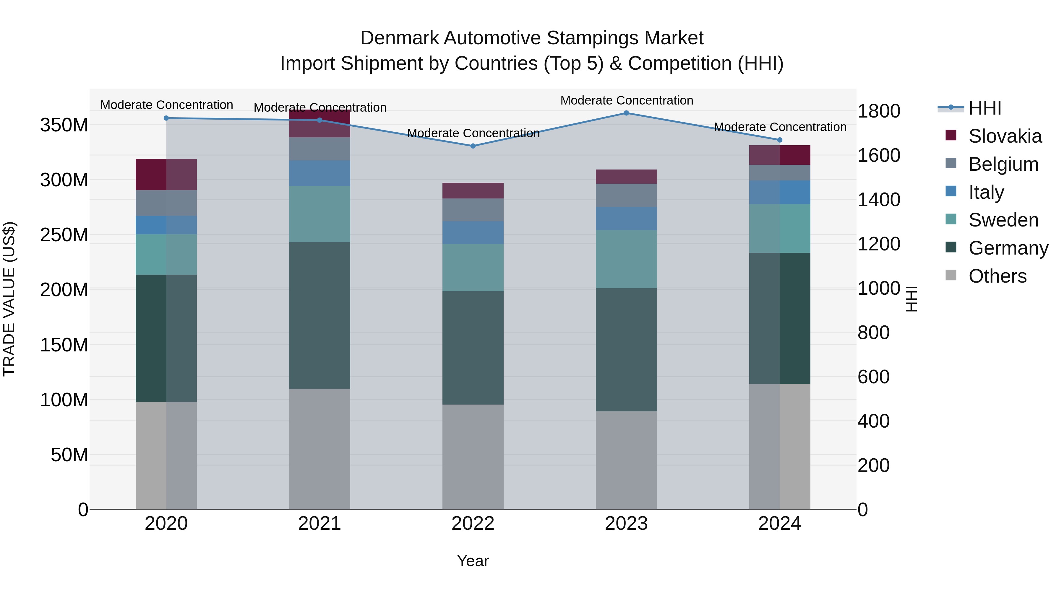 Denmark Automotive Stampings Market Top 5 Importing Countries and Market Competition (HHI) Analysis