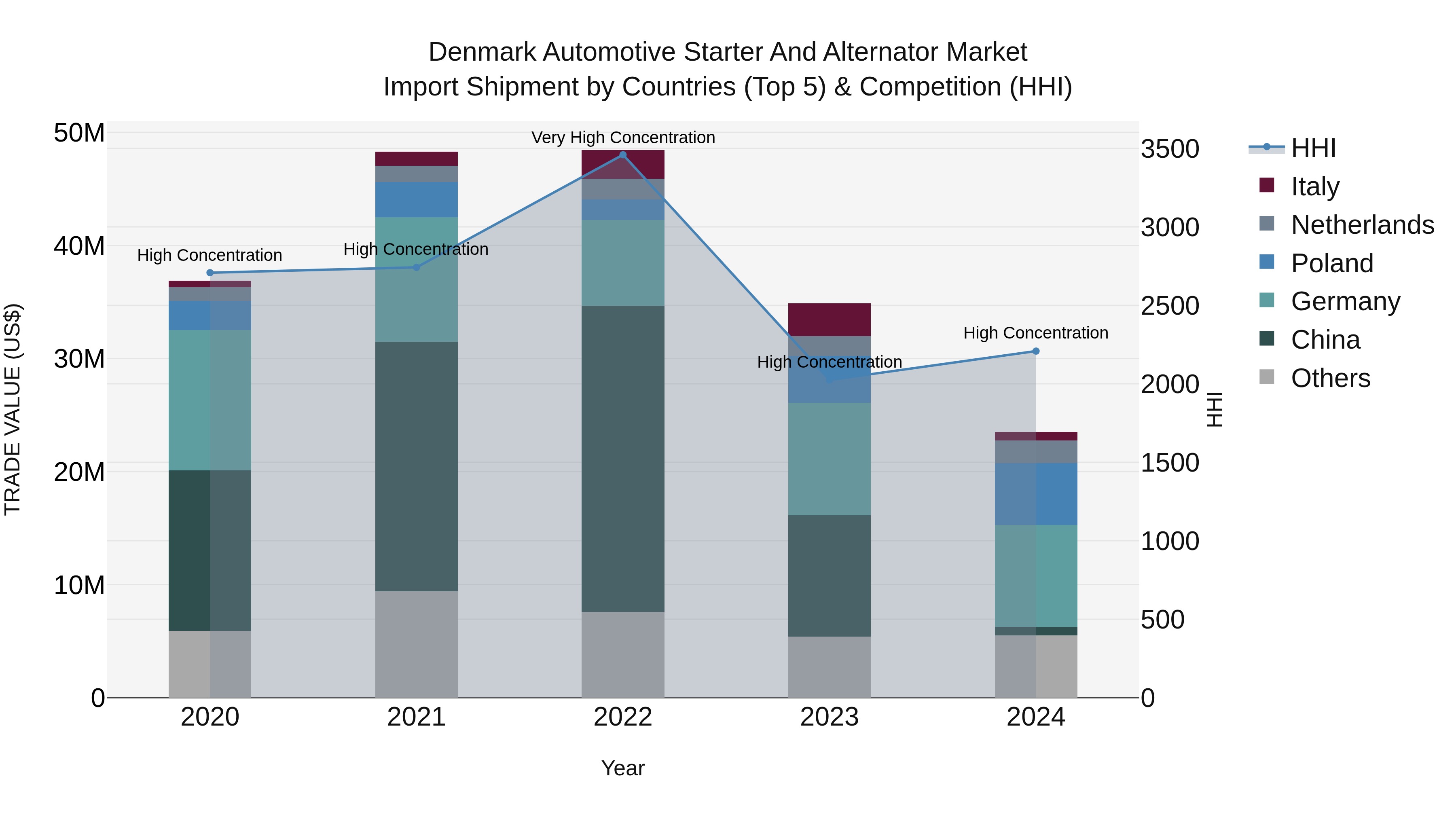 Denmark Automotive Starter and Alternator Market Top 5 Importing Countries and Market Competition (HHI) Analysis
