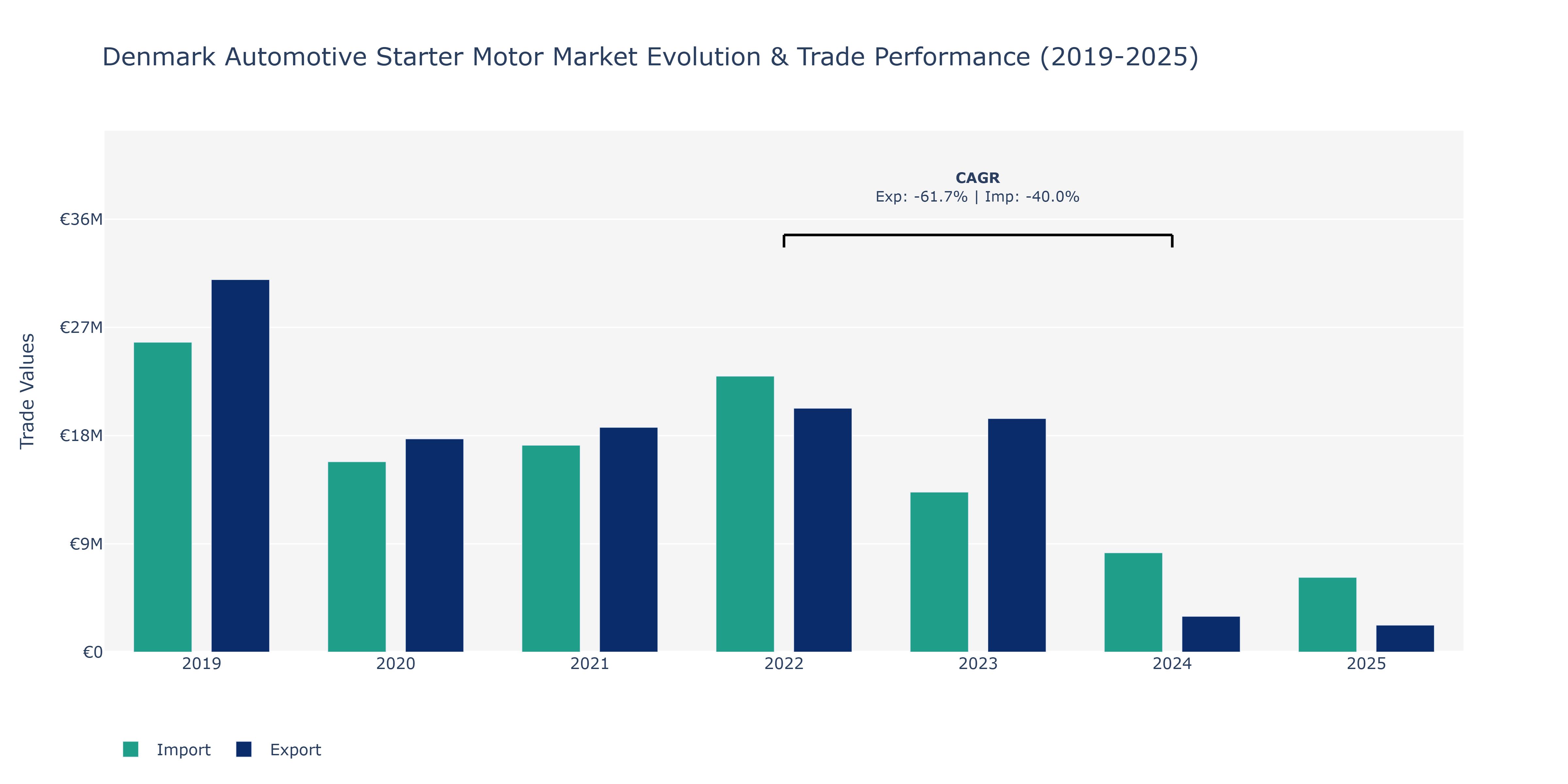 Denmark Automotive Starter Motor Market: Production & Trade Performance (2019-2025)