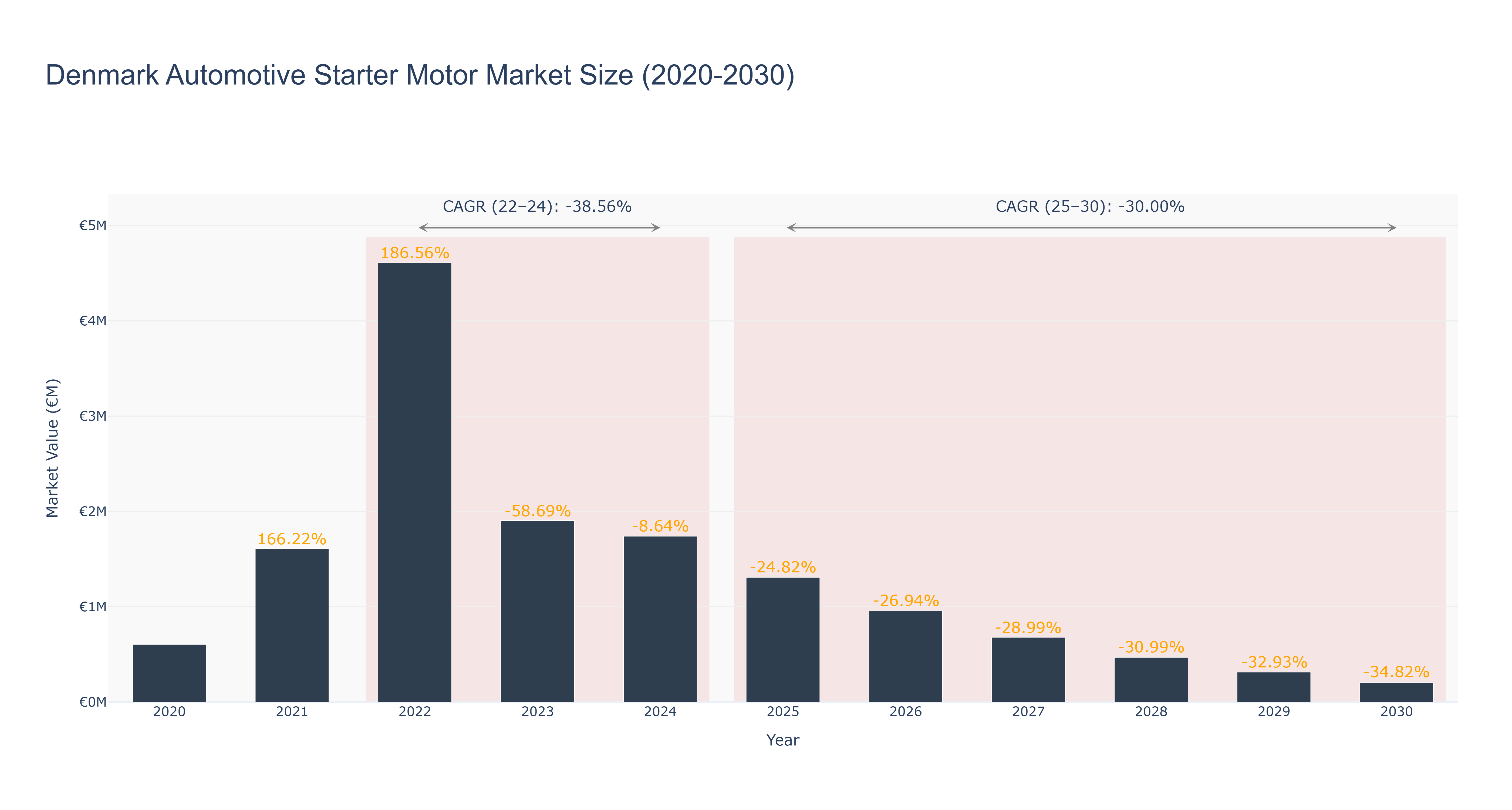 Denmark Automotive Starter Motor Market Size (2020-2030)