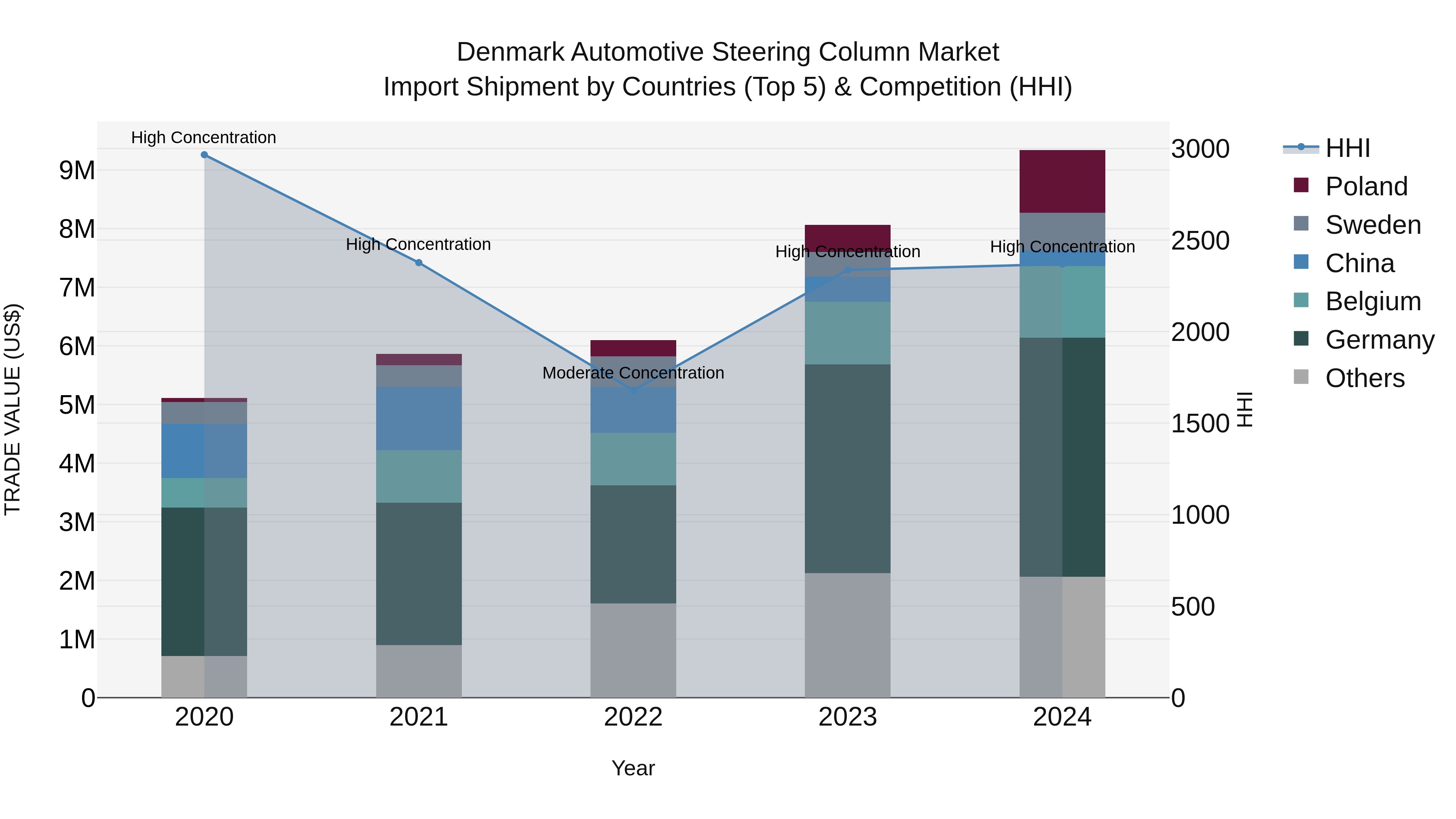 Denmark Automotive Steering Column Market Top 5 Importing Countries and Market Competition (HHI) Analysis