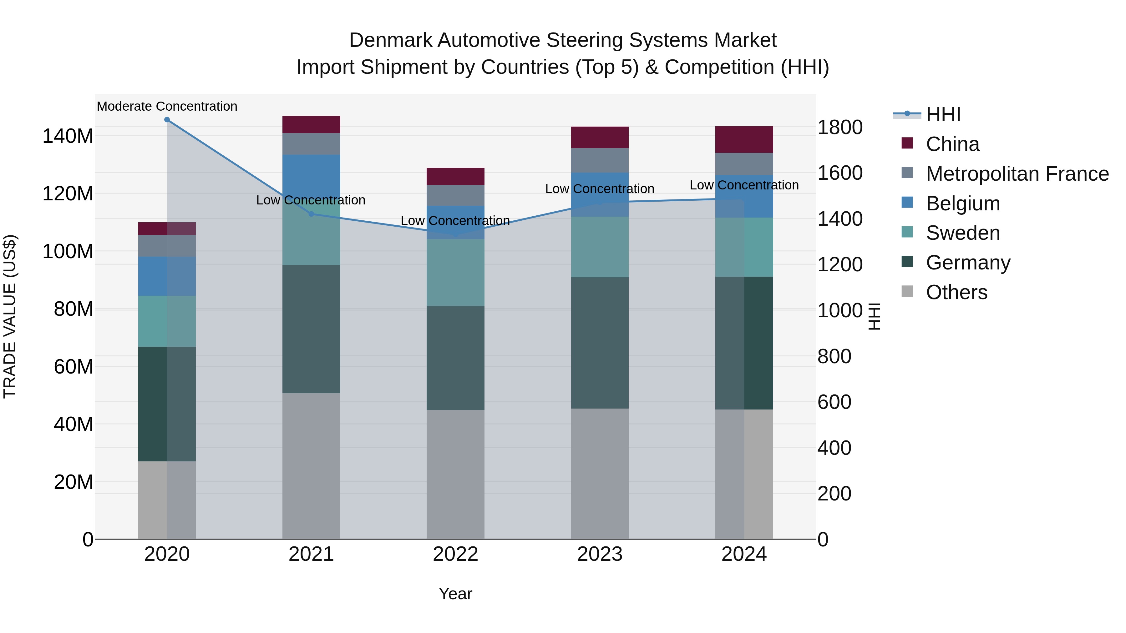 Denmark Automotive Steering Systems Market Top 5 Importing Countries and Market Competition (HHI) Analysis