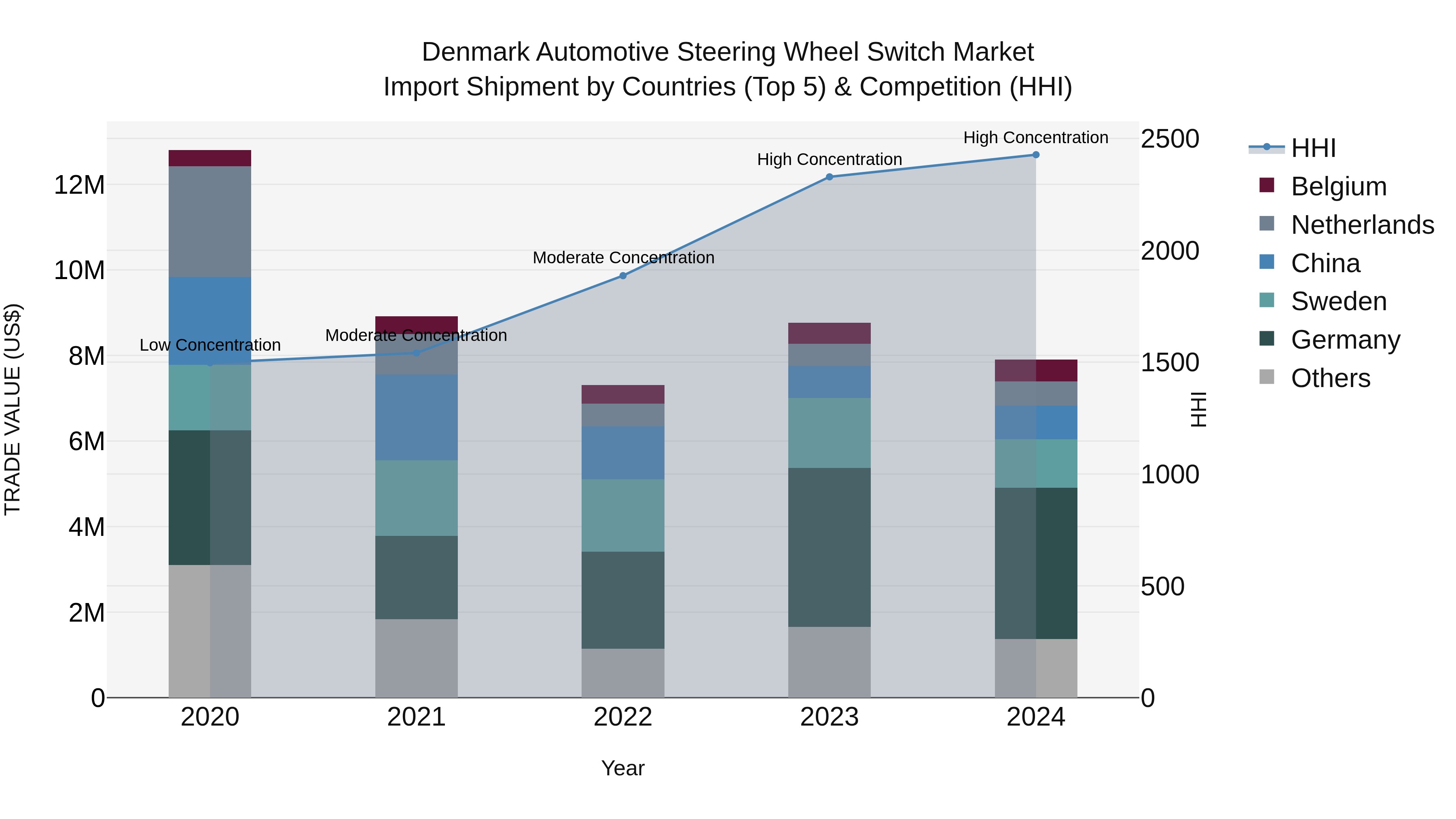 Denmark Automotive Steering Wheel Switch Market Top 5 Importing Countries and Market Competition (HHI) Analysis
