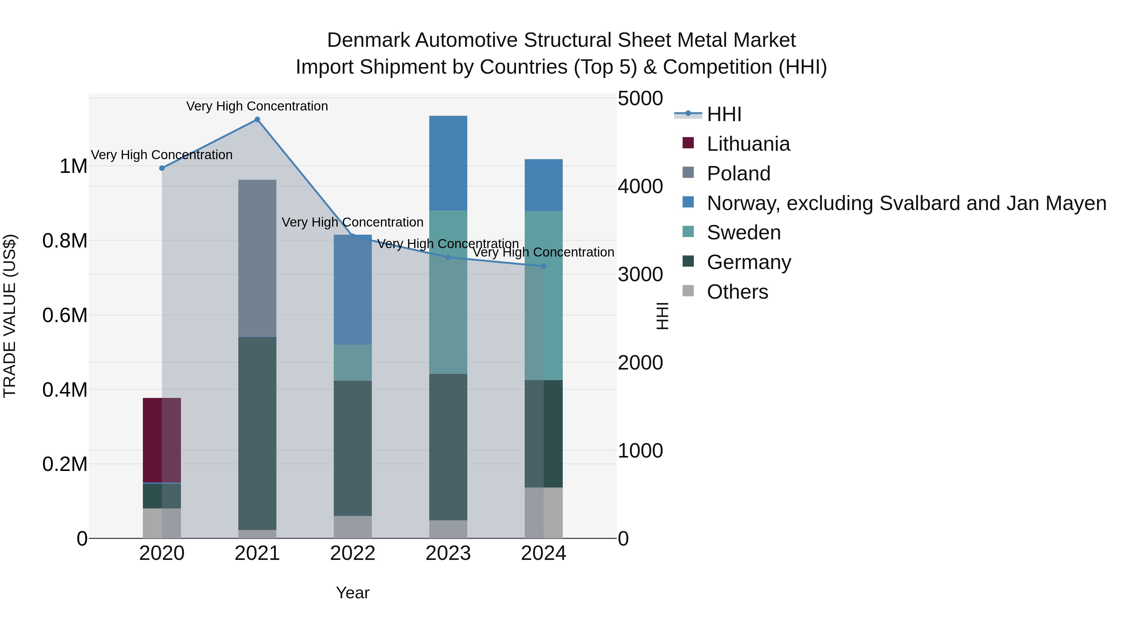 Denmark Automotive Structural Sheet Metal Market Top 5 Importing Countries and Market Competition (HHI) Analysis
