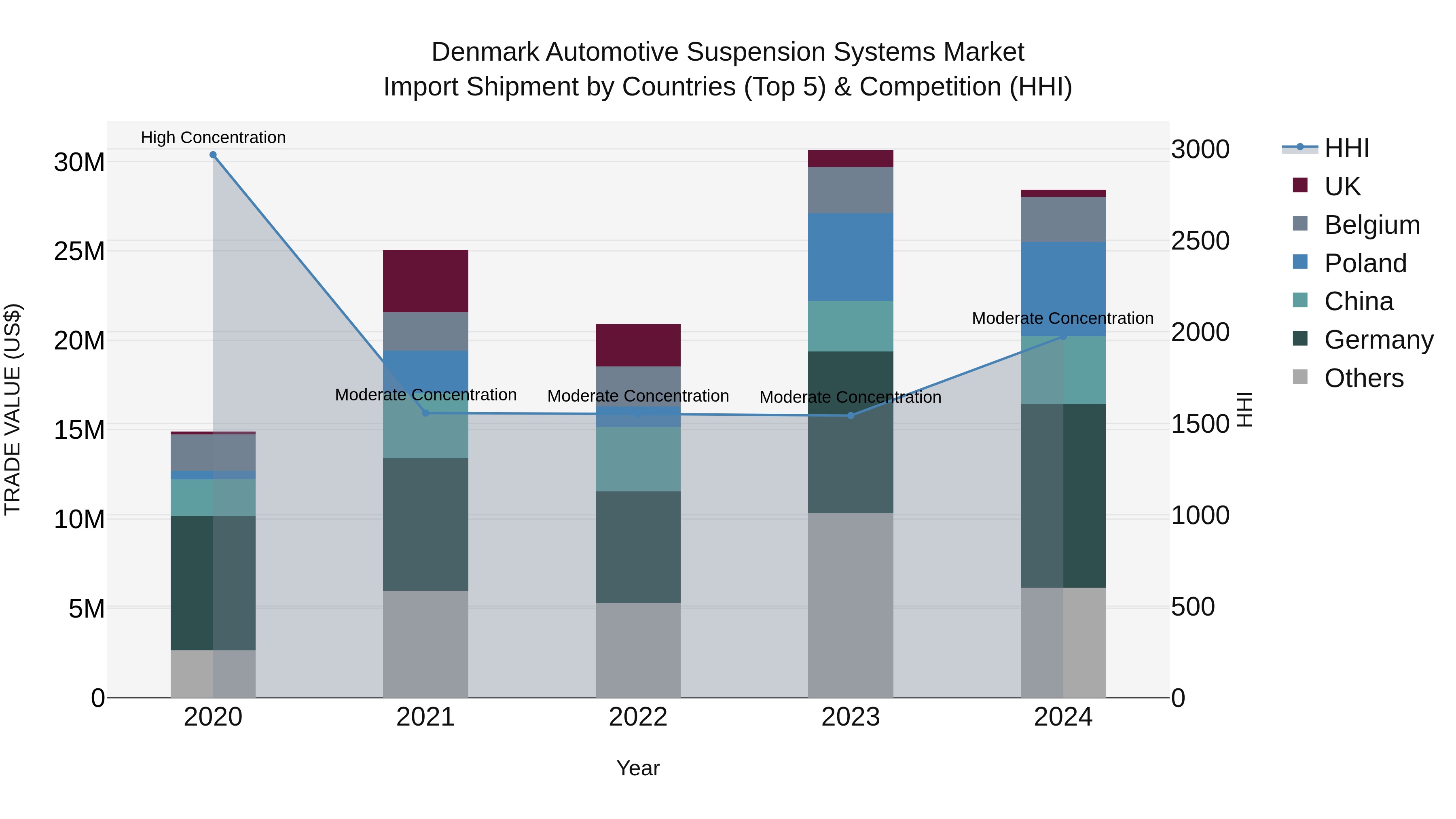 Denmark Automotive Suspension Systems Market Top 5 Importing Countries and Market Competition (HHI) Analysis