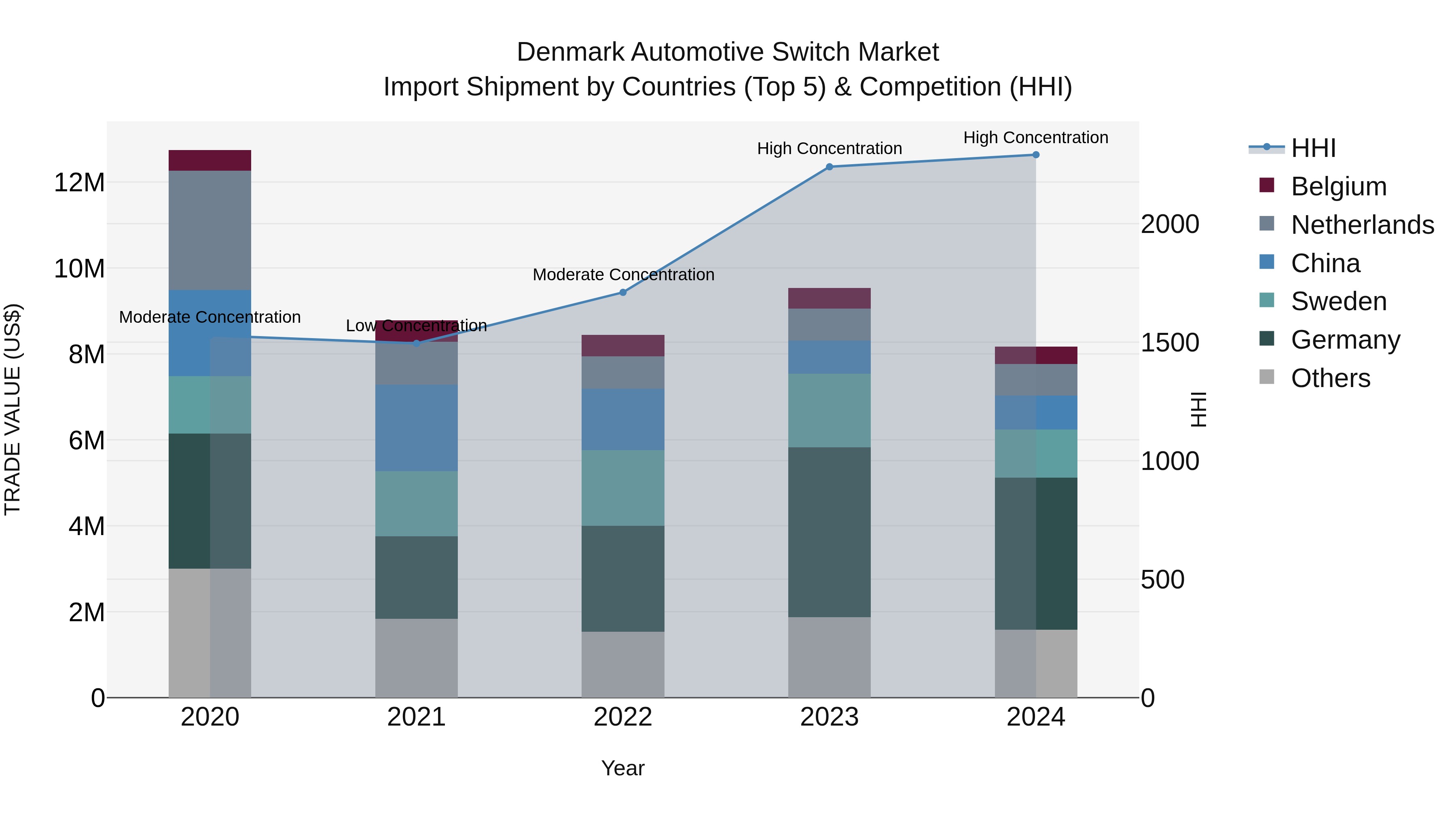 Denmark Automotive Switch Market Top 5 Importing Countries and Market Competition (HHI) Analysis