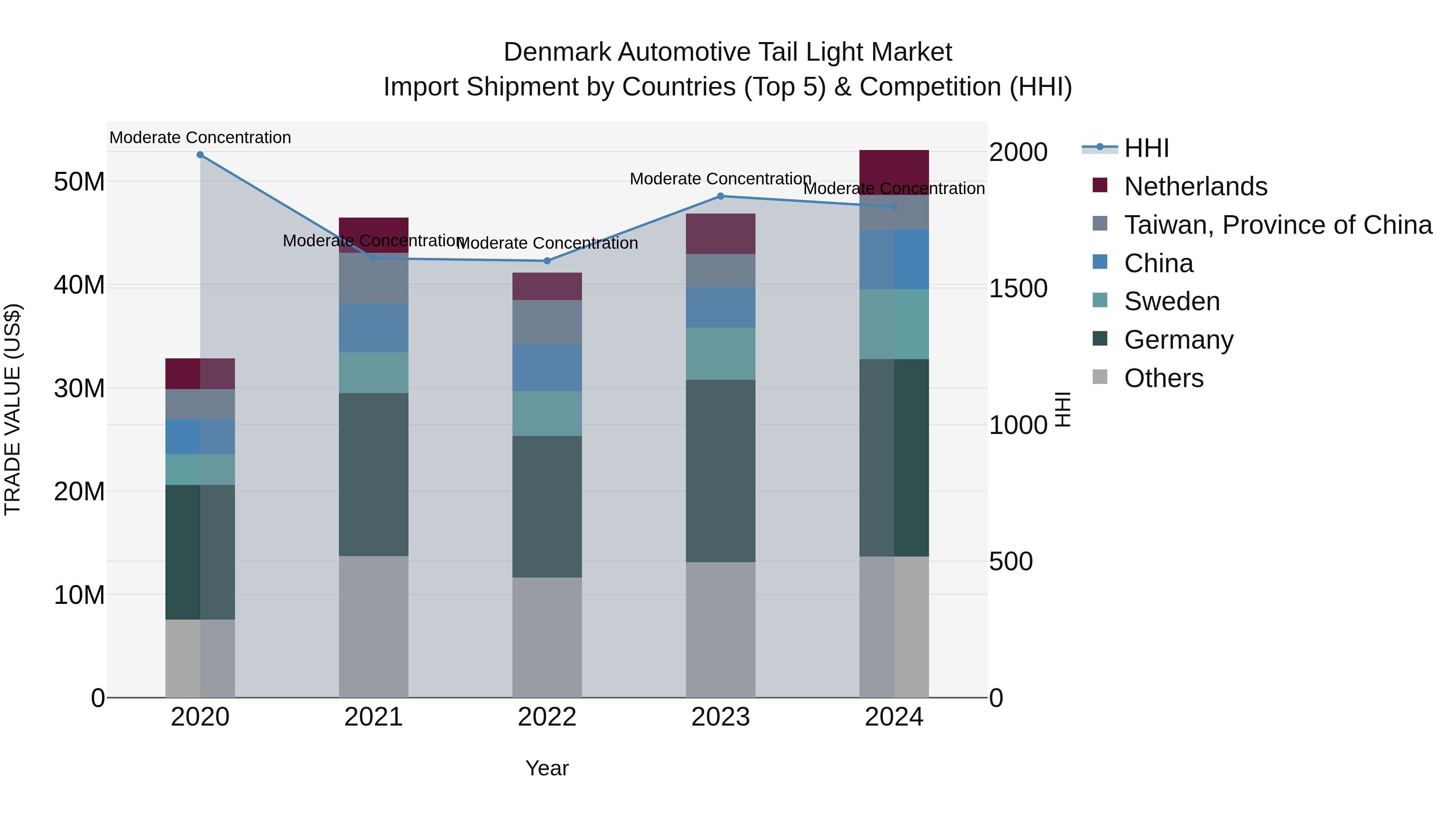 Denmark Automotive Tail Light Market Top 5 Importing Countries and Market Competition (HHI) Analysis