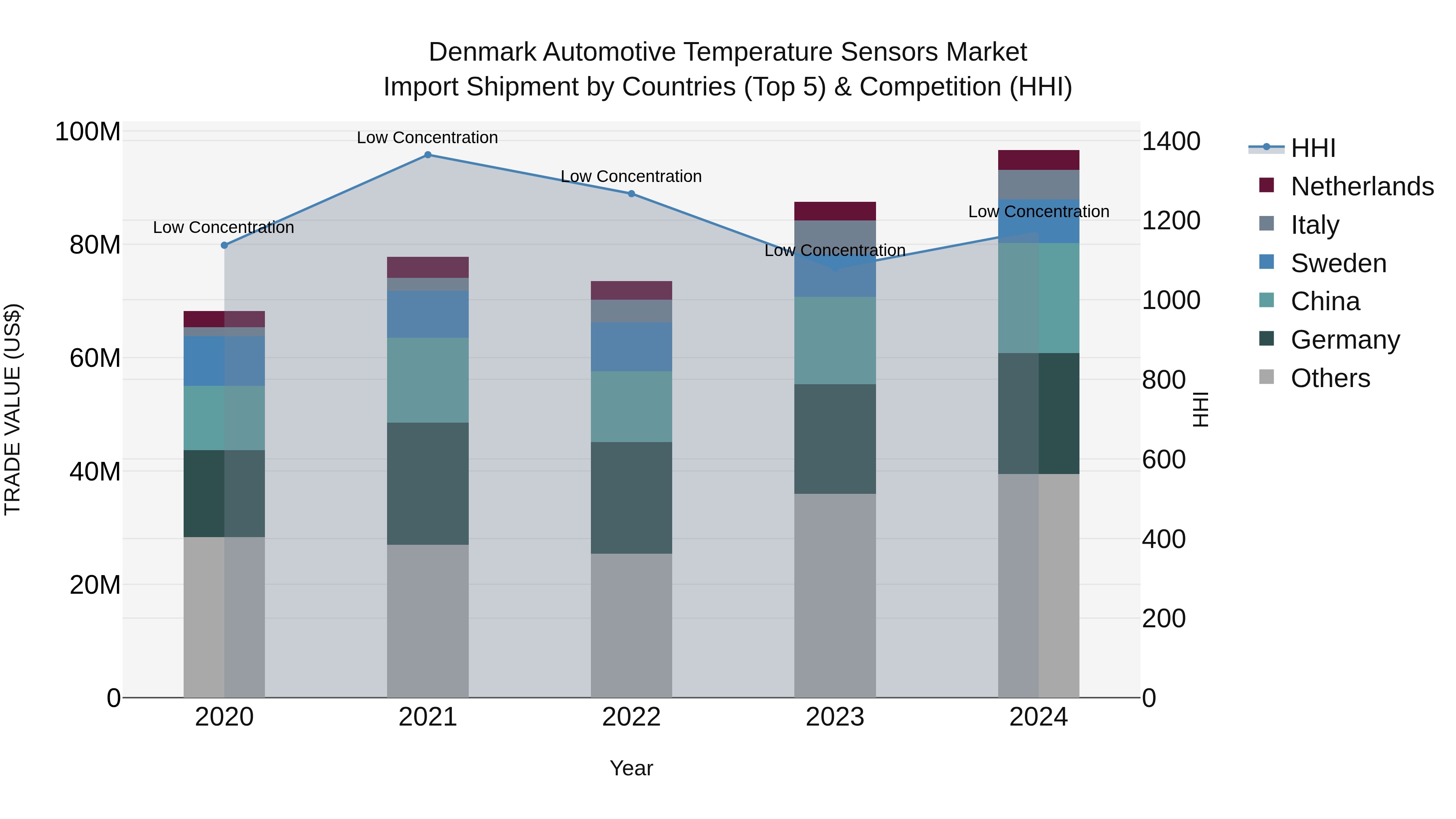 Denmark Automotive Temperature Sensors Market Top 5 Importing Countries and Market Competition (HHI) Analysis