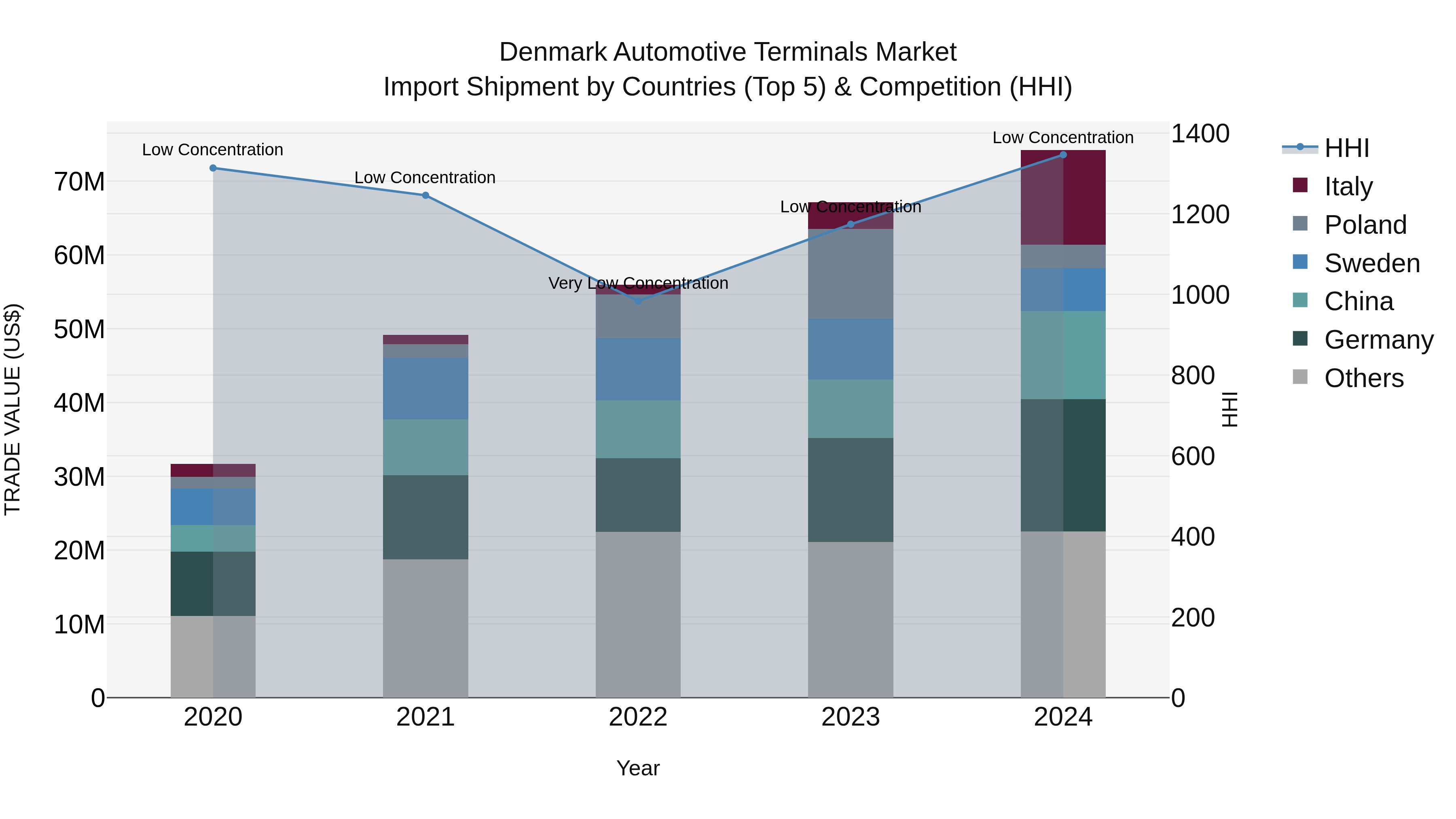 Denmark Automotive Terminals Market Top 5 Importing Countries and Market Competition (HHI) Analysis