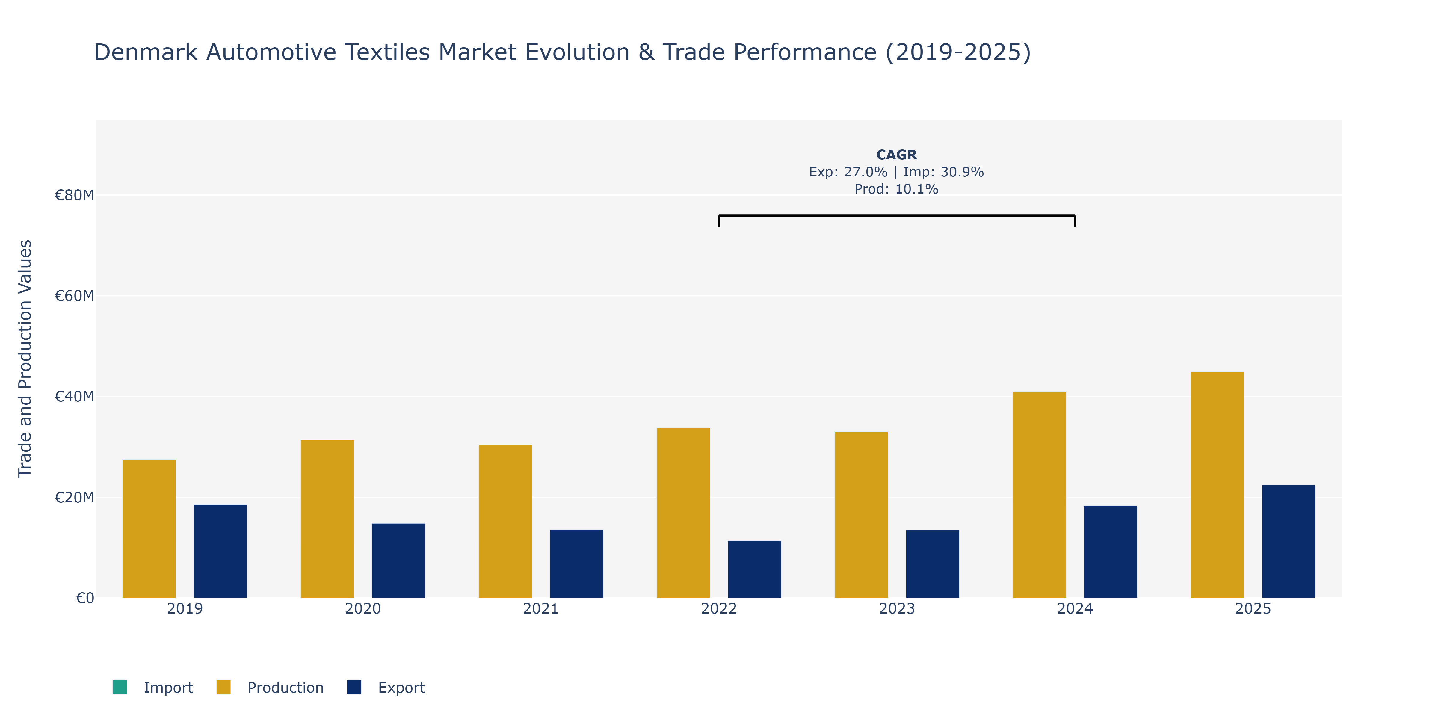 Denmark Automotive Textiles Market: Production & Trade Performance (2019-2025)