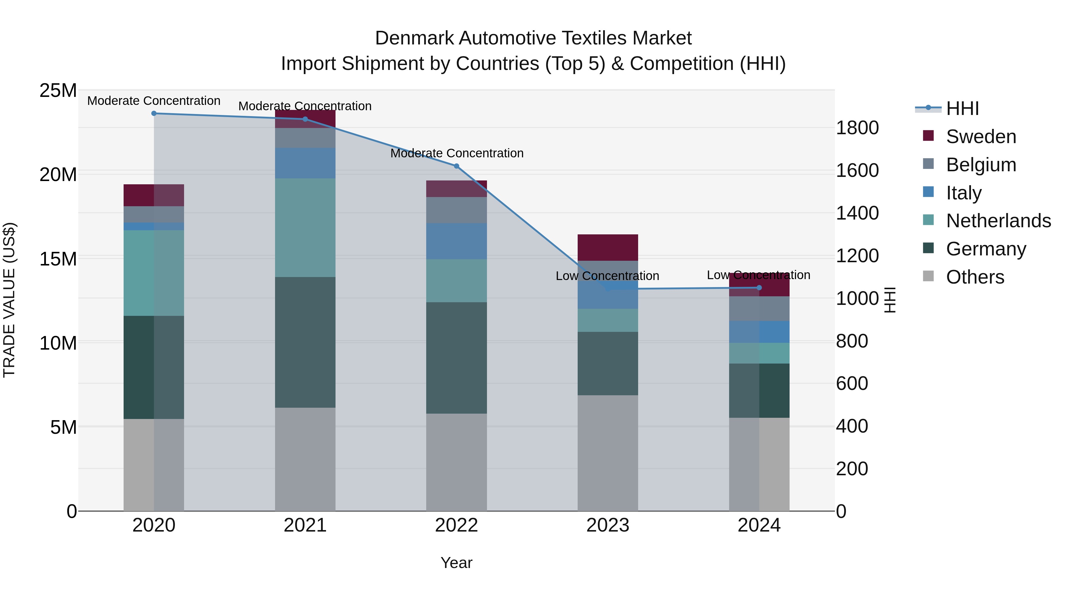 Denmark Automotive Textiles Market Top 5 Importing Countries and Market Competition (HHI) Analysis